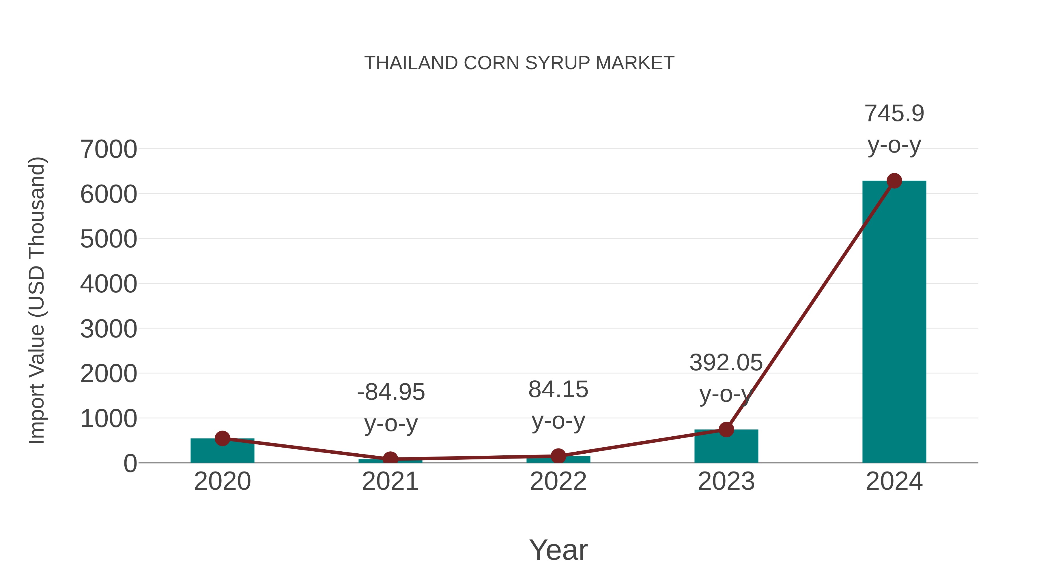  Thailand Corn Syrup Market: Import Trend Analysis