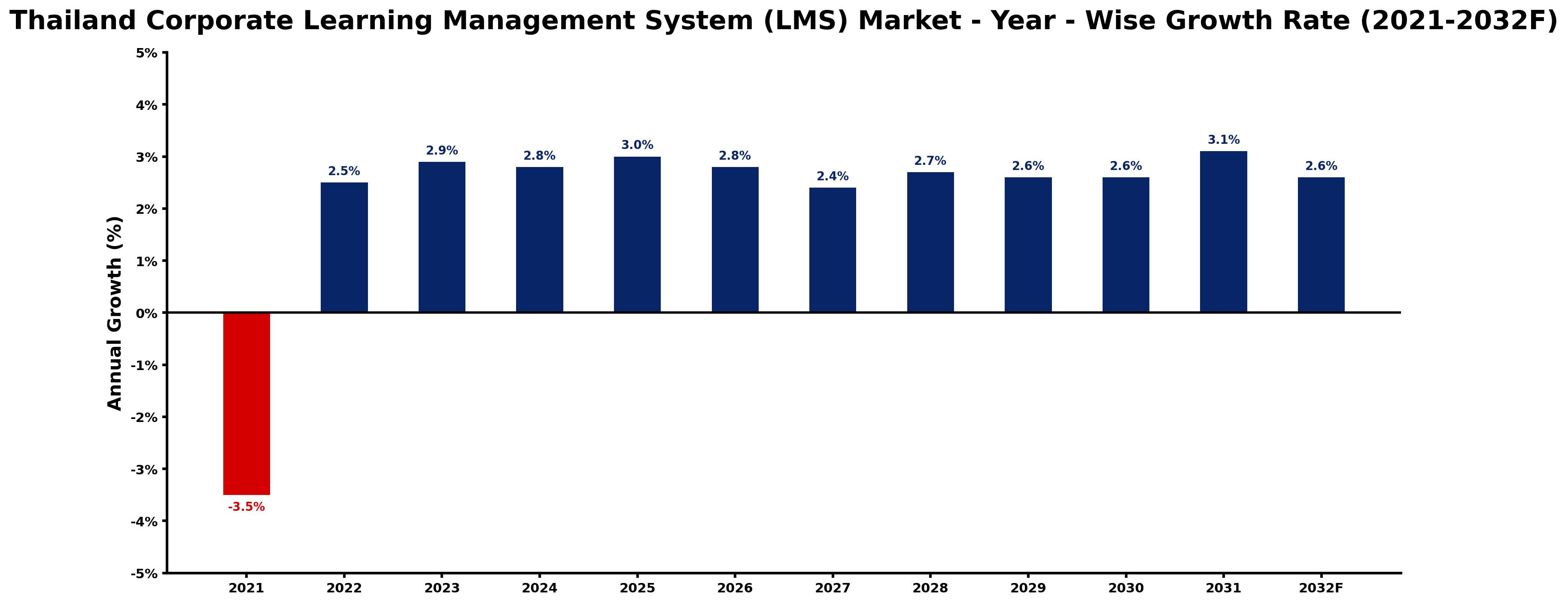 Thailand Corporate Learning Management System (LMS) Market Year-wise Growth Rate and Key Drivers