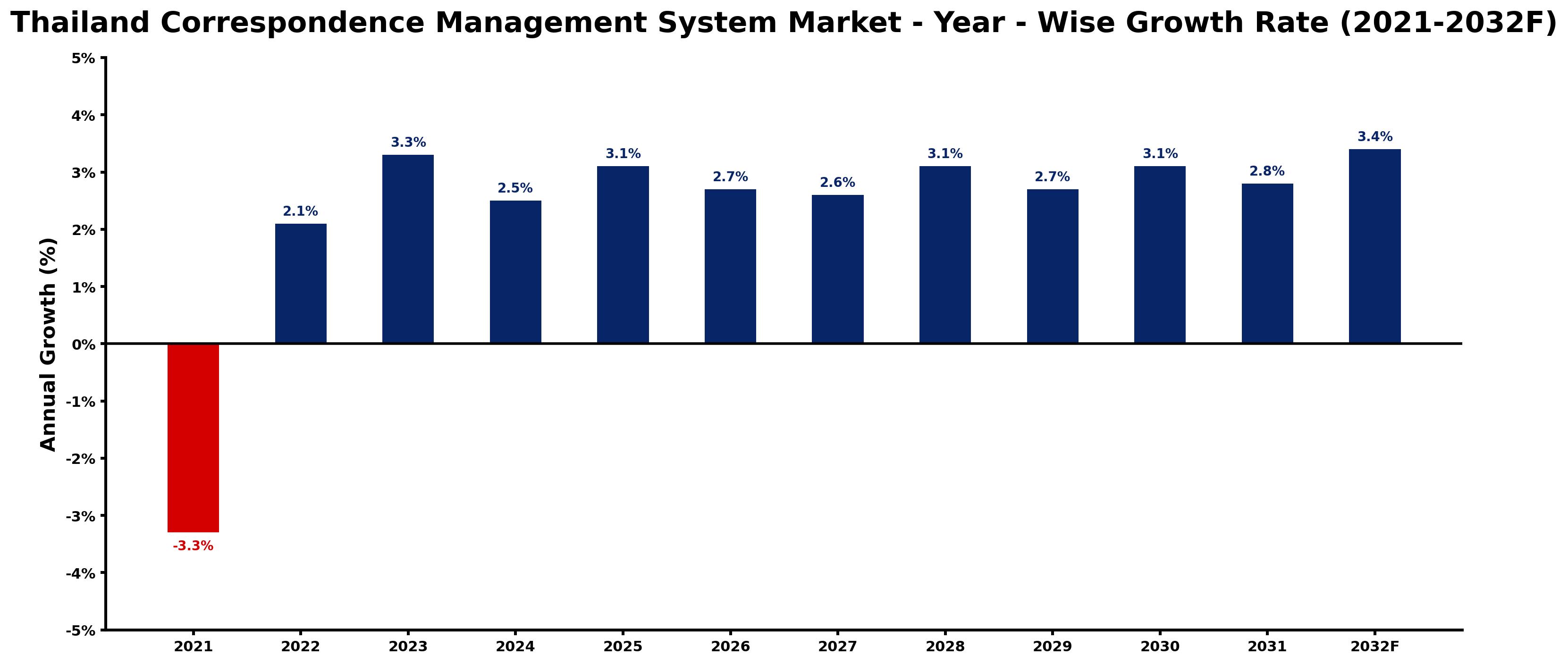 Thailand Correspondence Management System Market Year-wise Growth Rate and Key Drivers