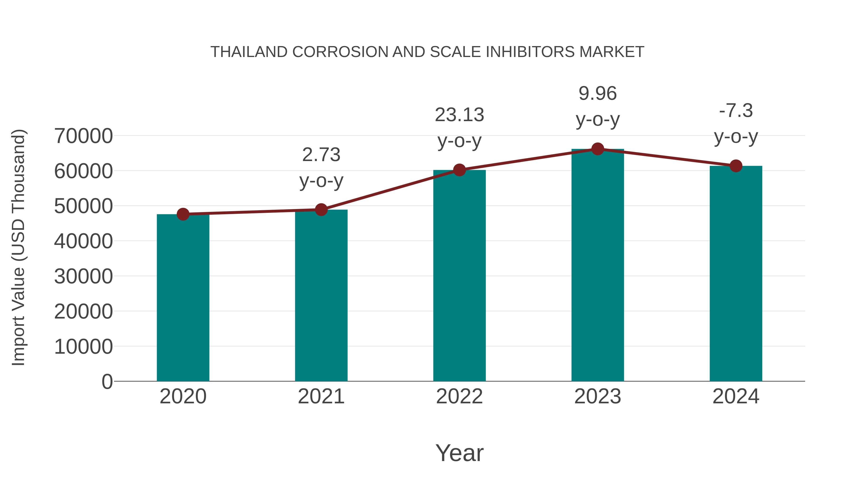 Thailand Corrosion and Scale Inhibitors Market: Import Trend Analysis