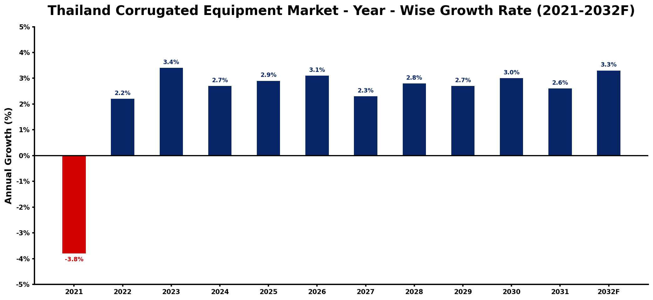 Thailand Corrugated Equipment Market Year-wise Growth Rate and Key Drivers