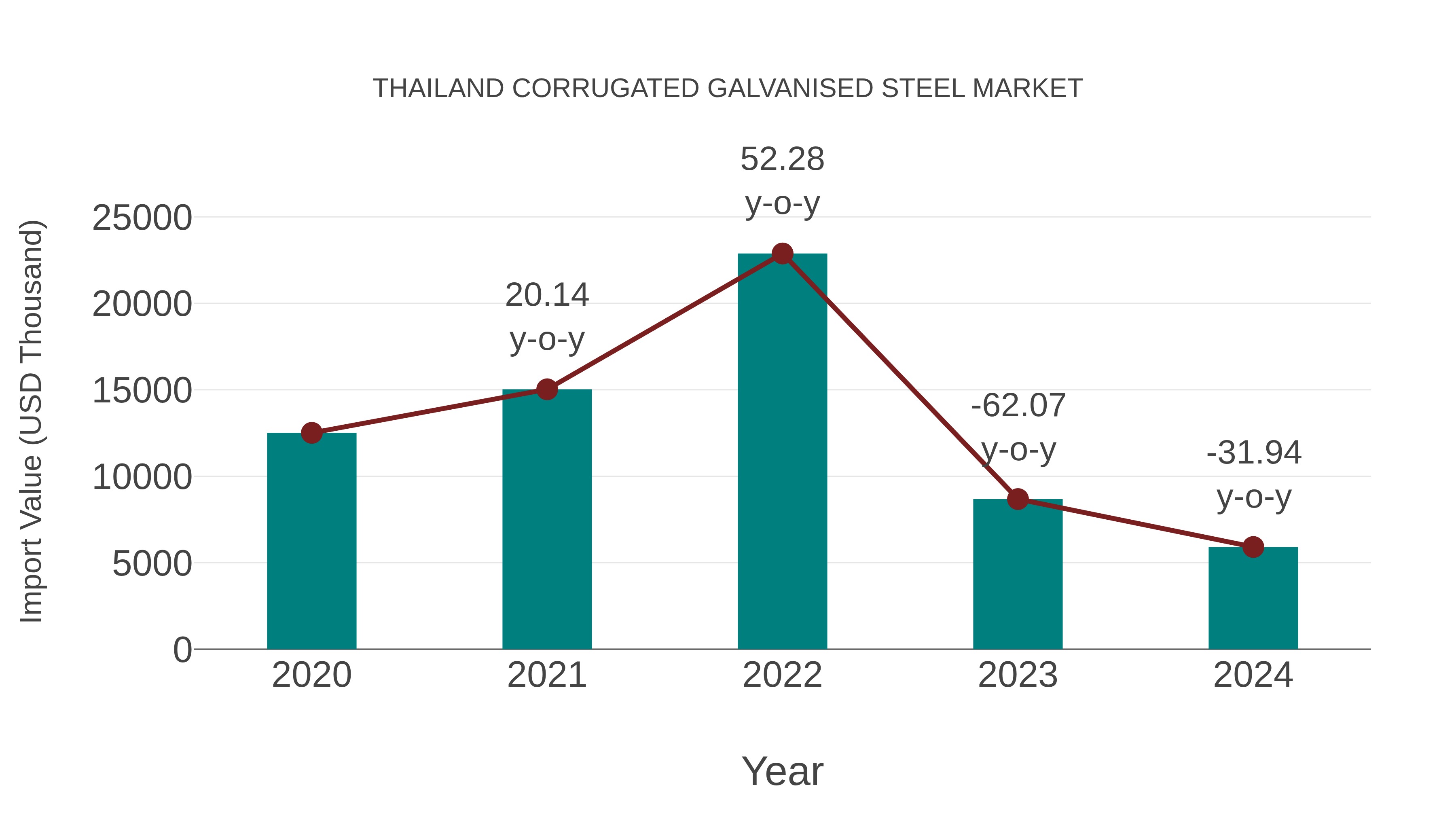 Thailand Corrugated Galvanised Steel Market: Import Trend Analysis