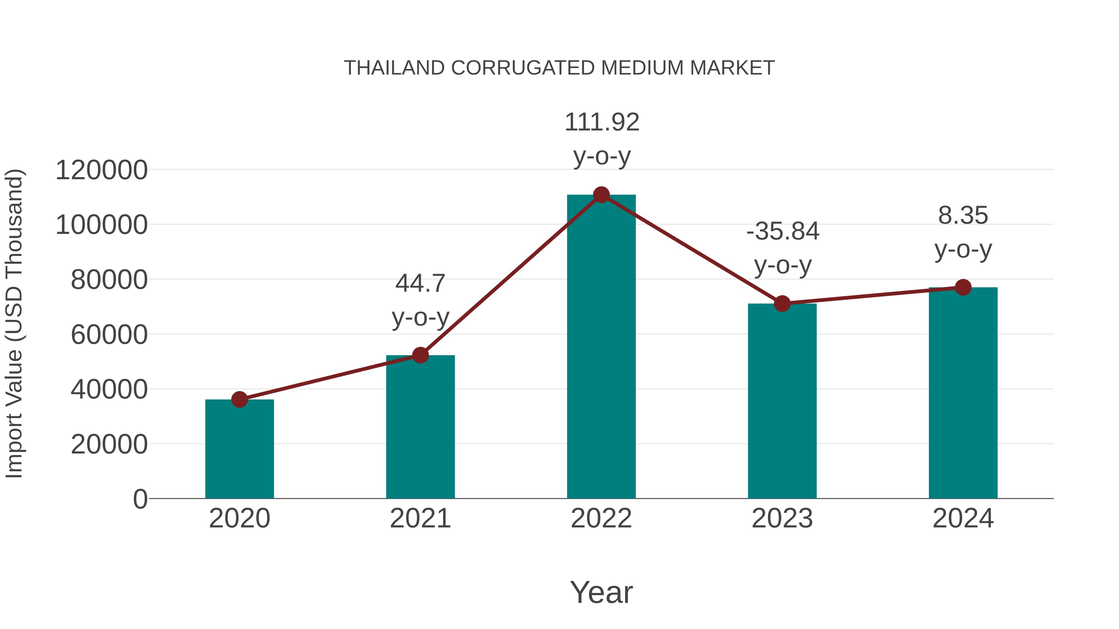  Thailand Corrugated Medium Market: Import Trend Analysis