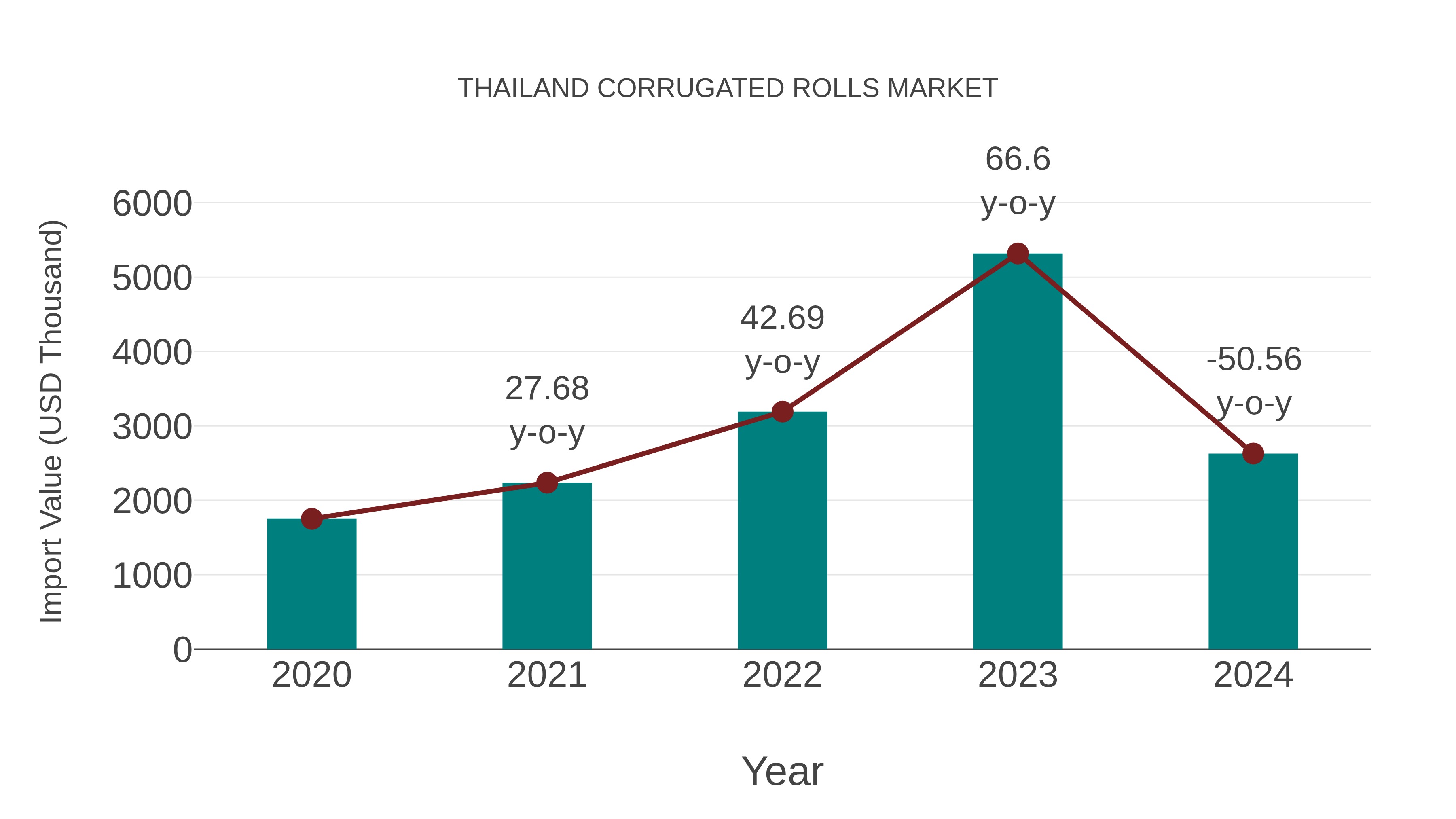  Thailand Corrugated Rolls Market: Import Trend Analysis