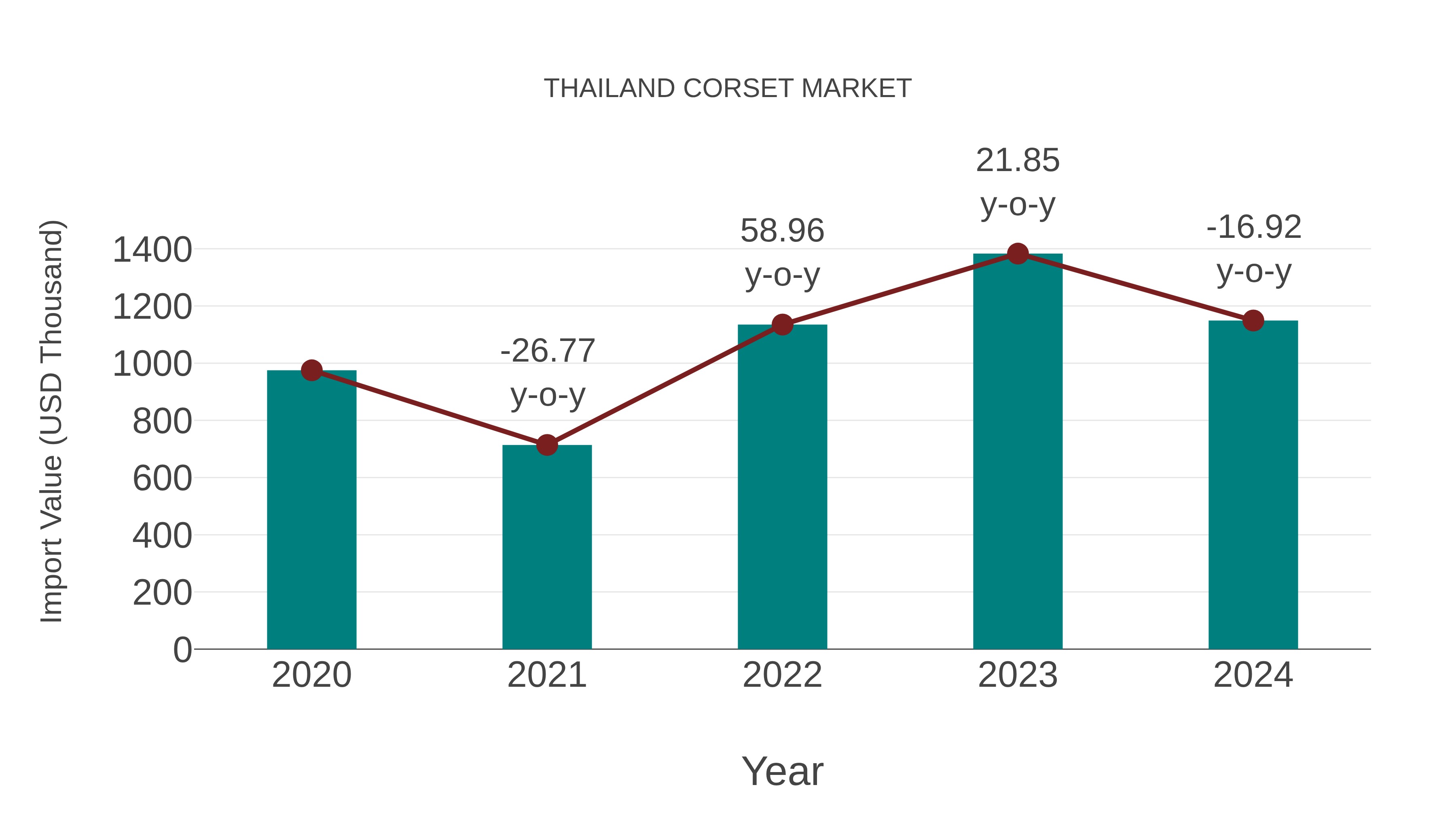  Thailand Corset Market: Import Trend Analysis