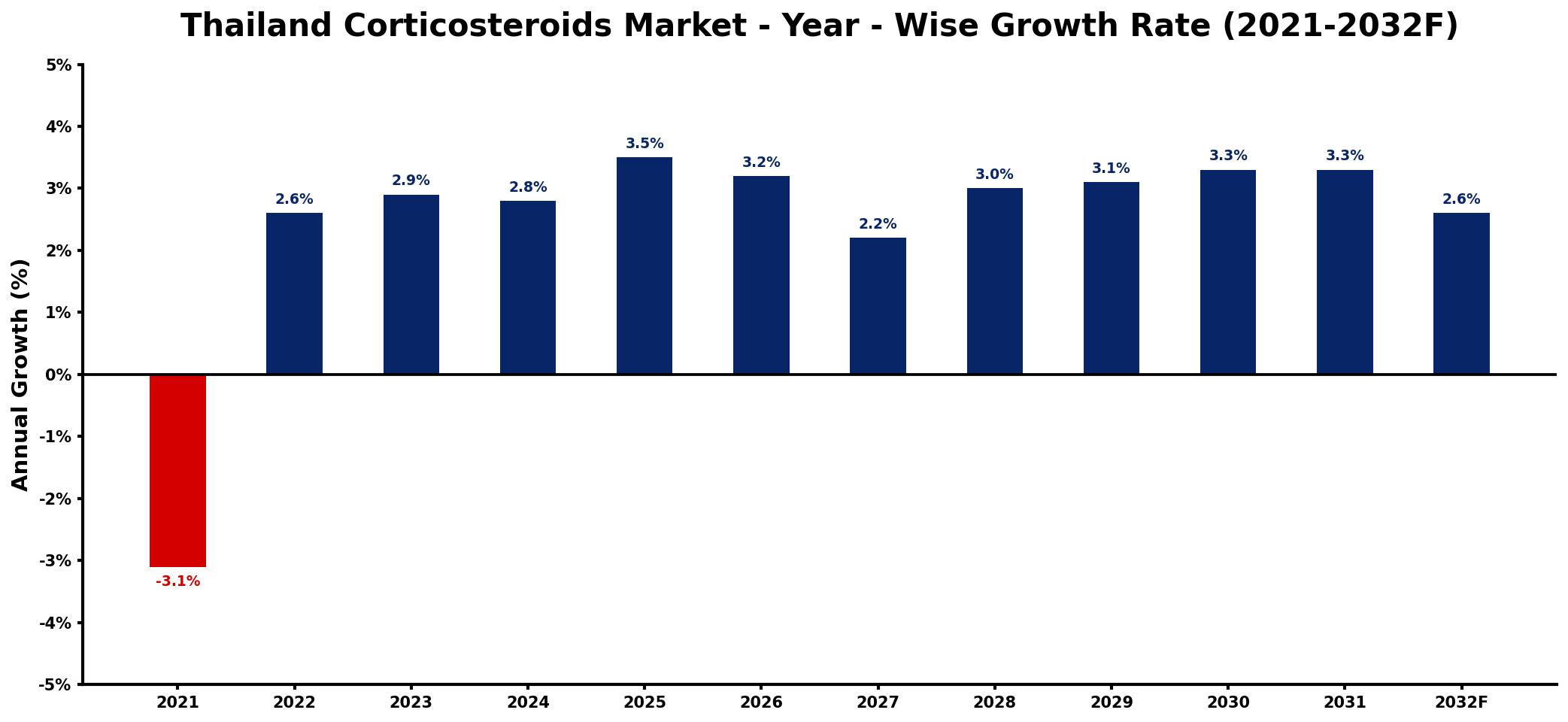 Thailand Corticosteroids Market Year-wise Growth Rate and Key Drivers