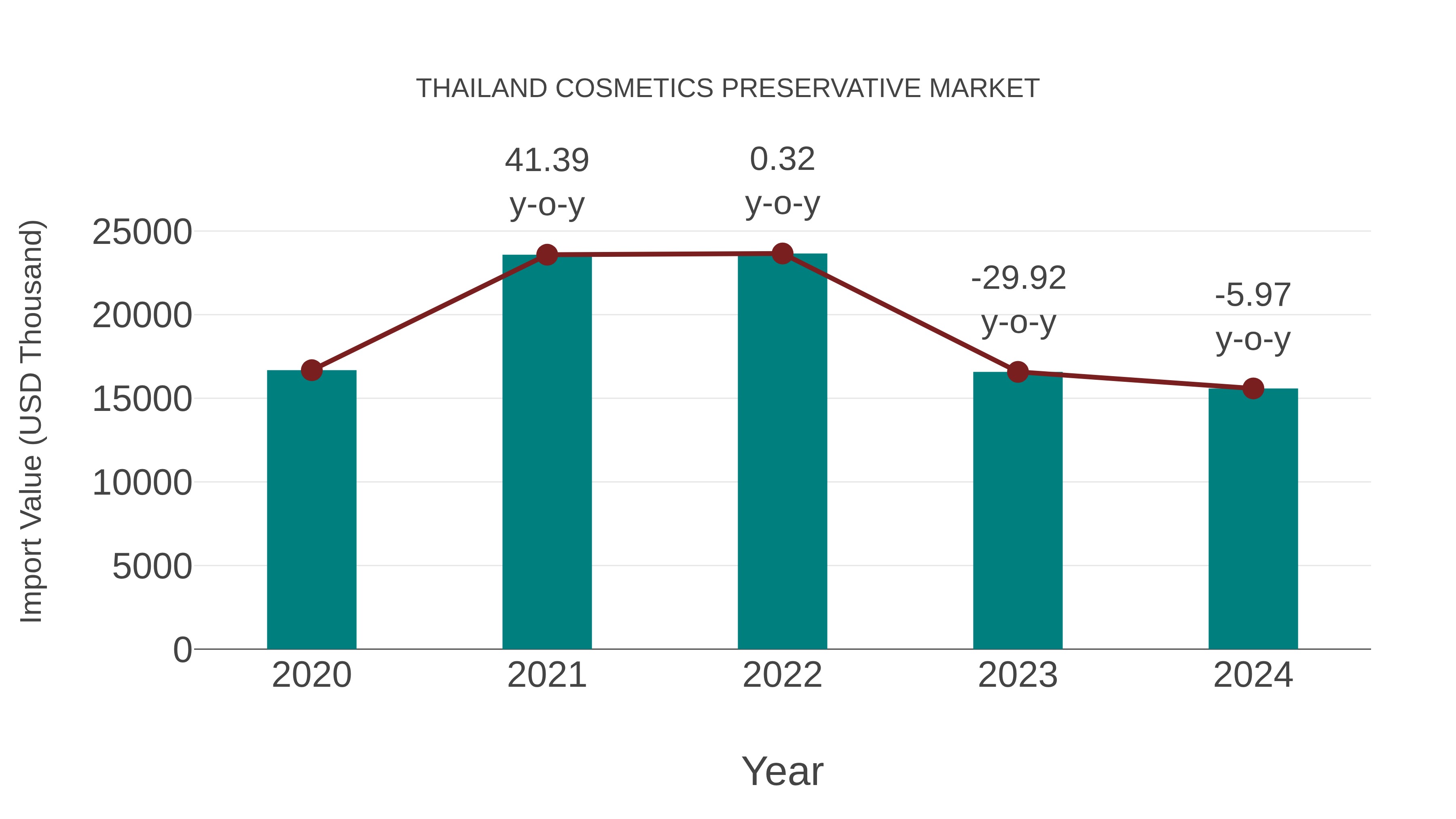  Thailand Cosmetics Preservative Market: Import Trend Analysis
