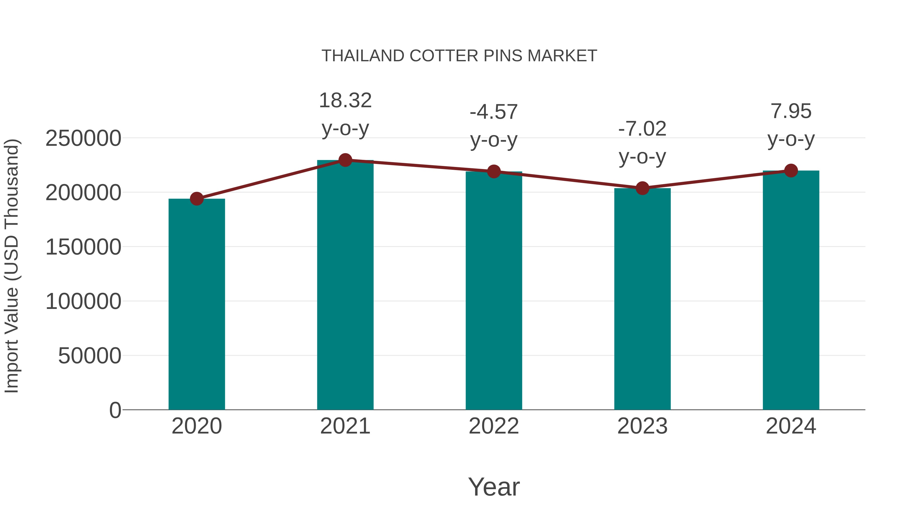  Thailand Cotter Pins Market: Import Trend Analysis