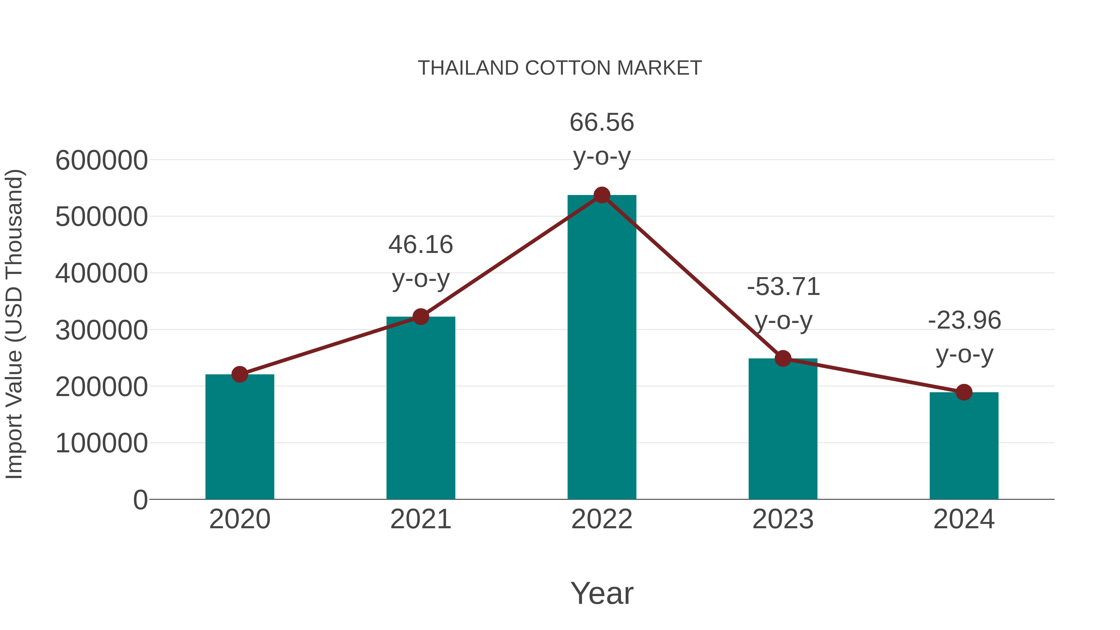  Thailand Cotton Market: Import Trend Analysis
