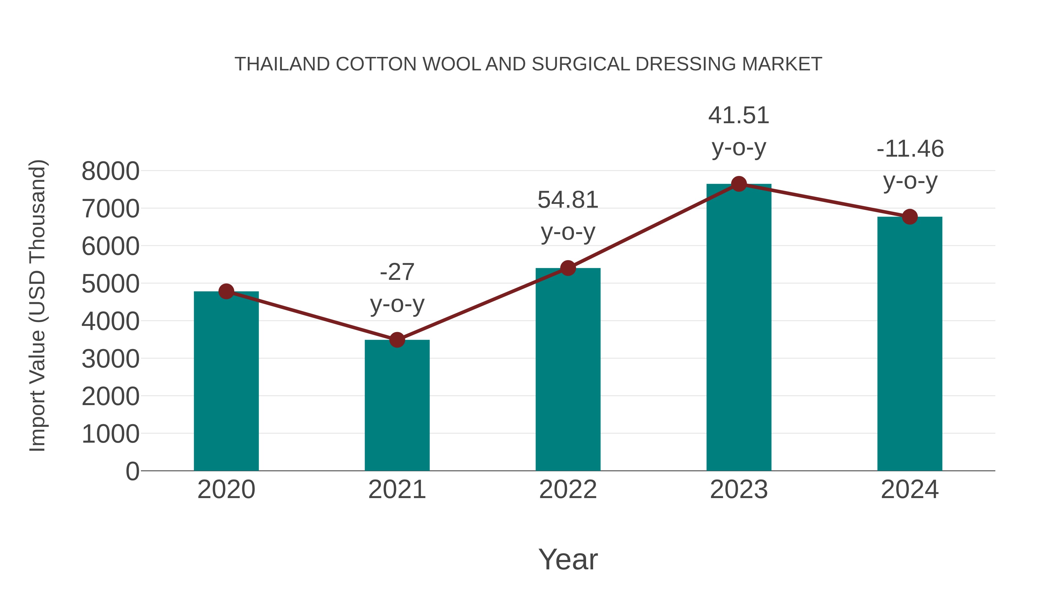 Thailand Cotton Wool and Surgical Dressing Market: Import Trend Analysis