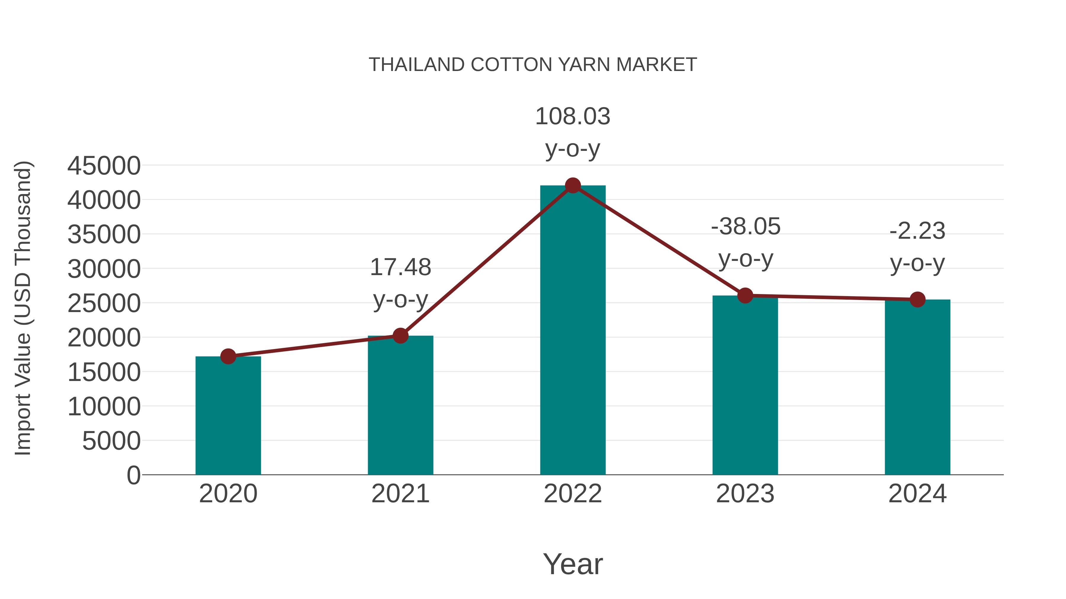 Thailand Cotton Yarn Market: Import Trend Analysis