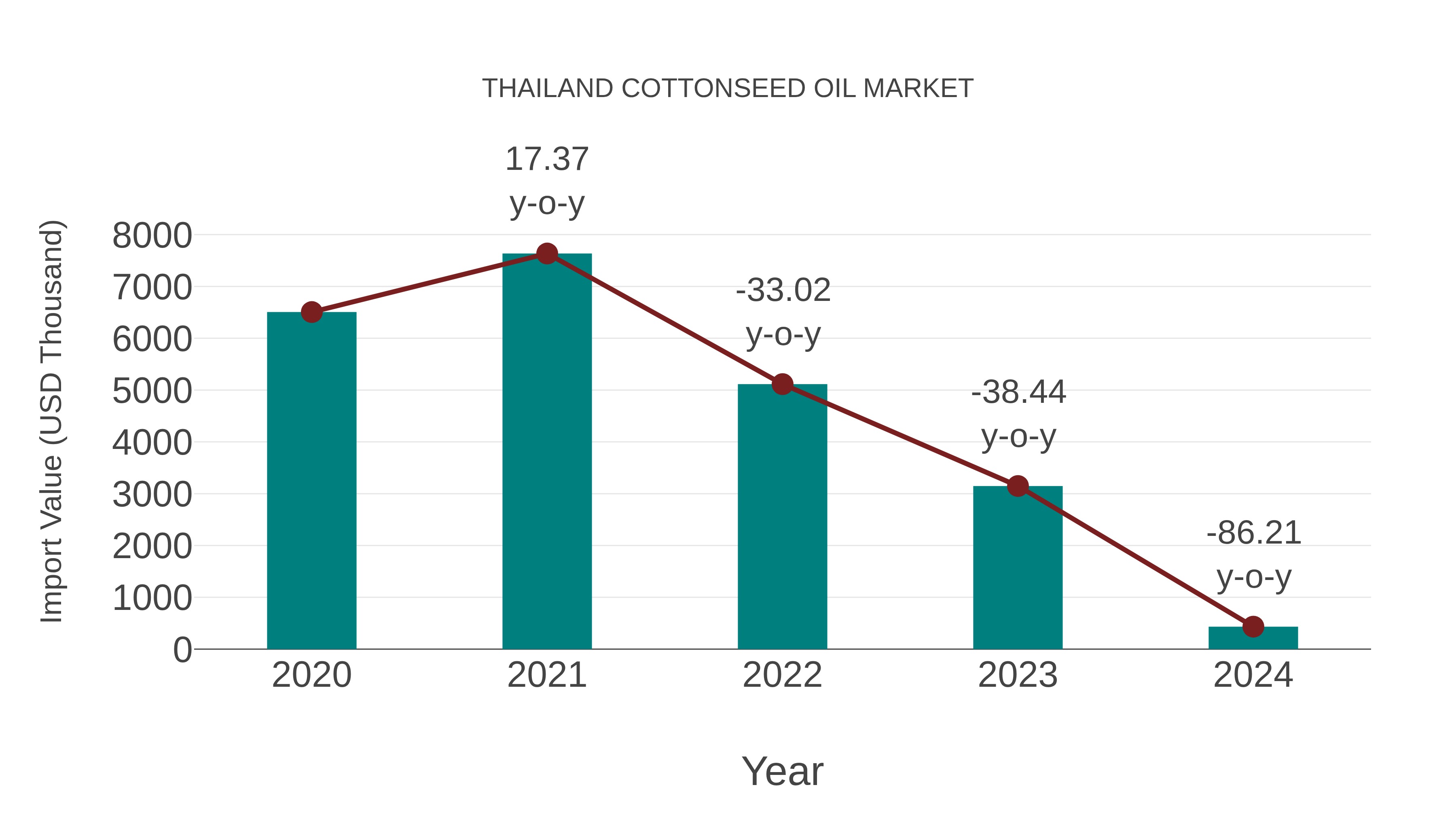 Thailand Cottonseed Oil Market: Import Trend Analysis