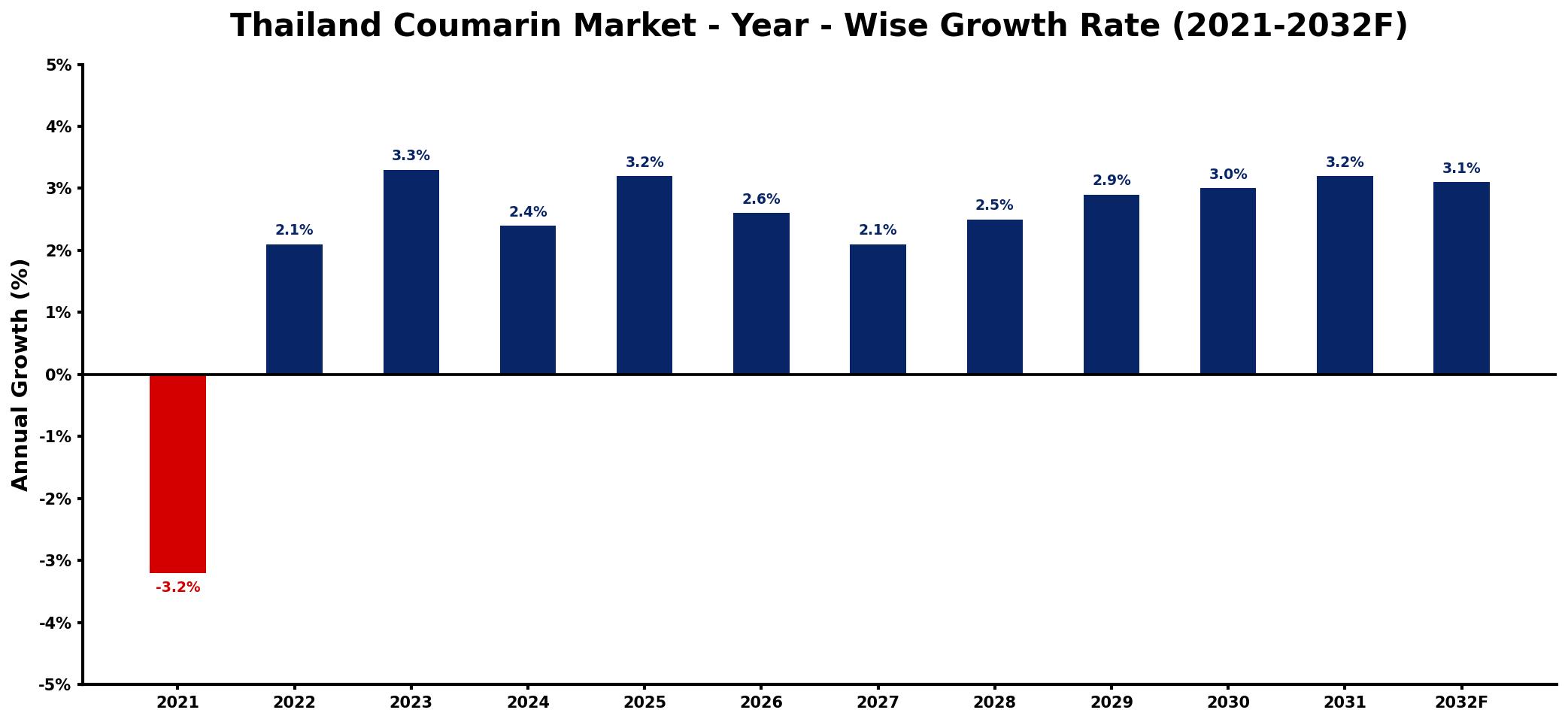 Thailand Coumarin Market Year-wise Growth Rate and Key Drivers