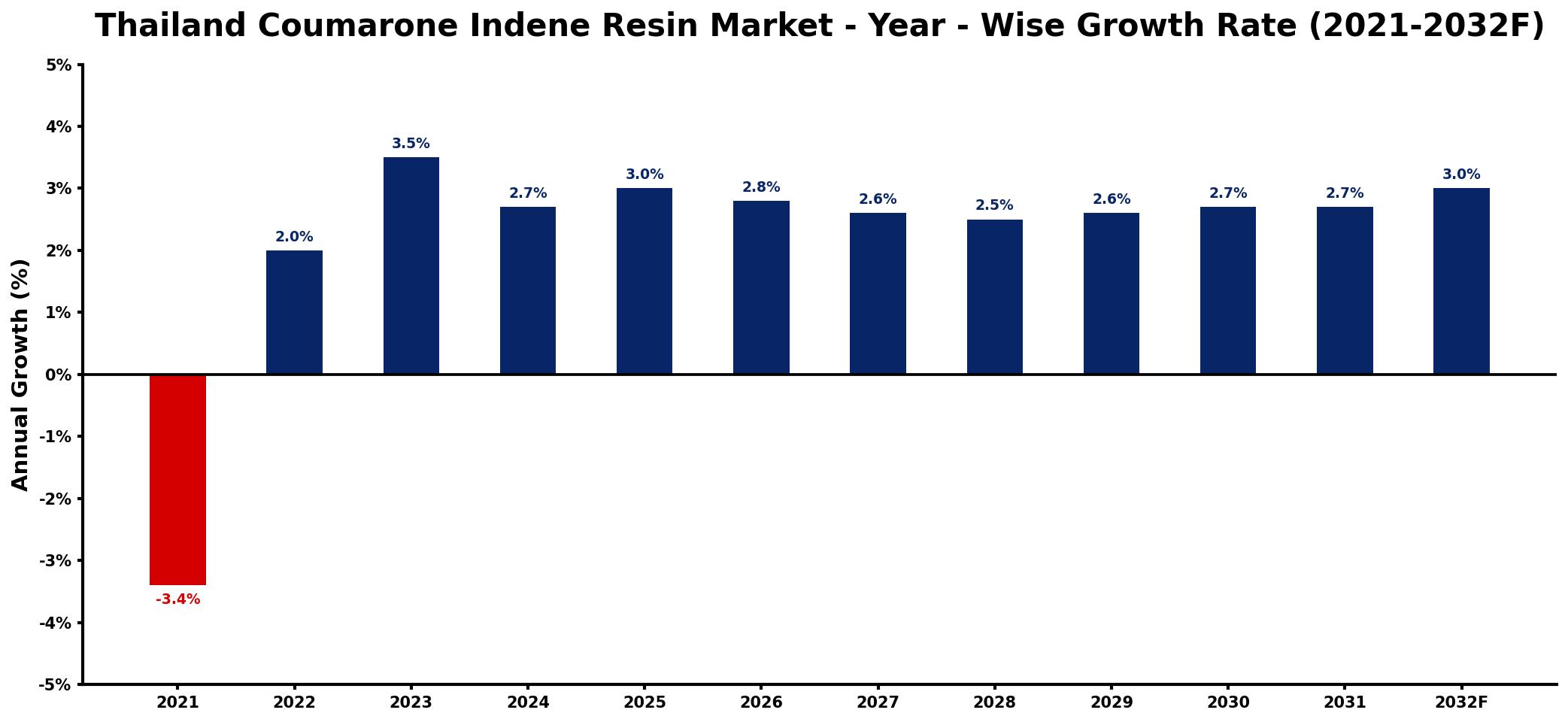 Thailand Coumarone Indene Resin Market Year-wise Growth Rate and Key Drivers