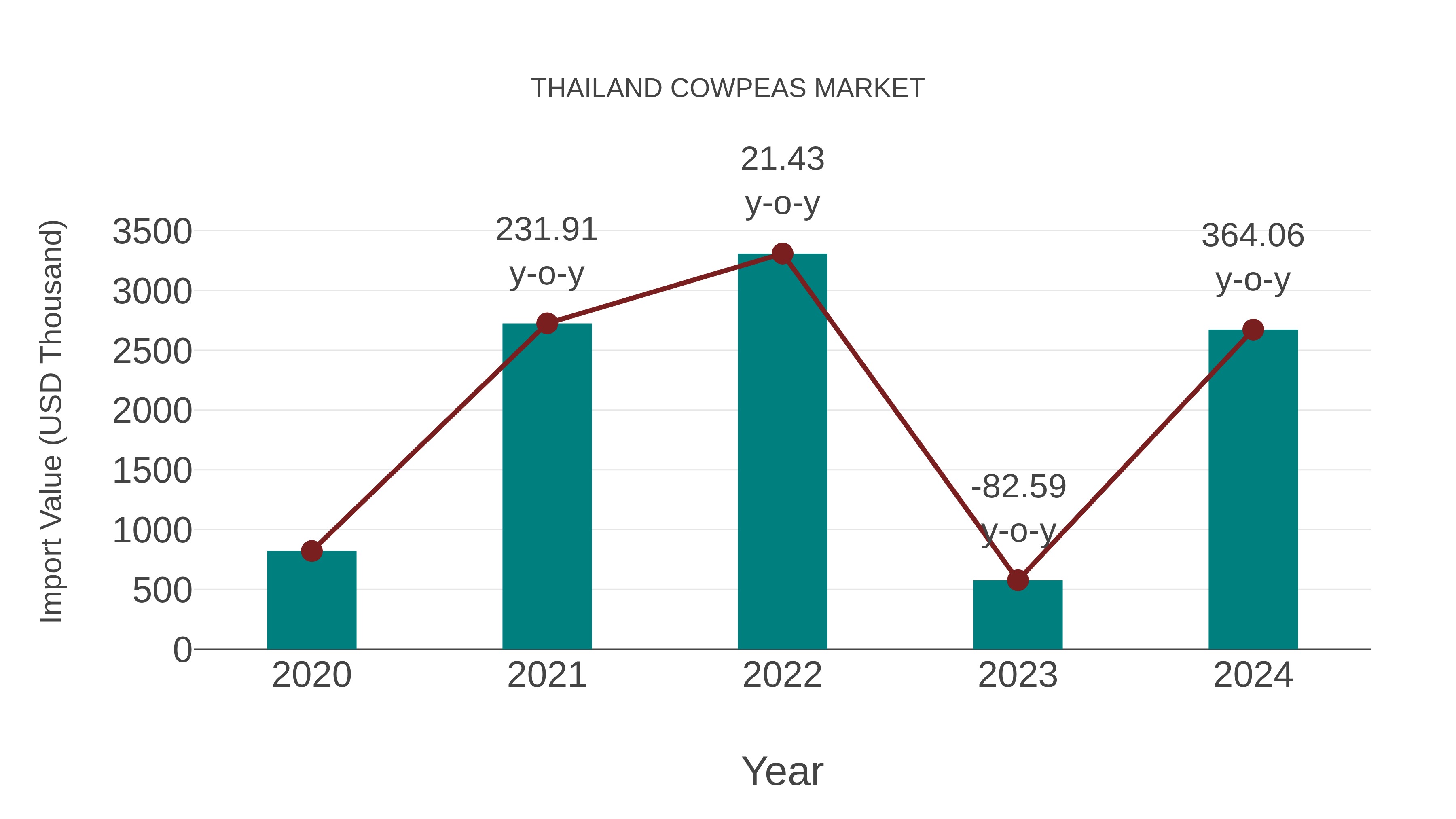  Thailand Cowpeas Market: Import Trend Analysis
