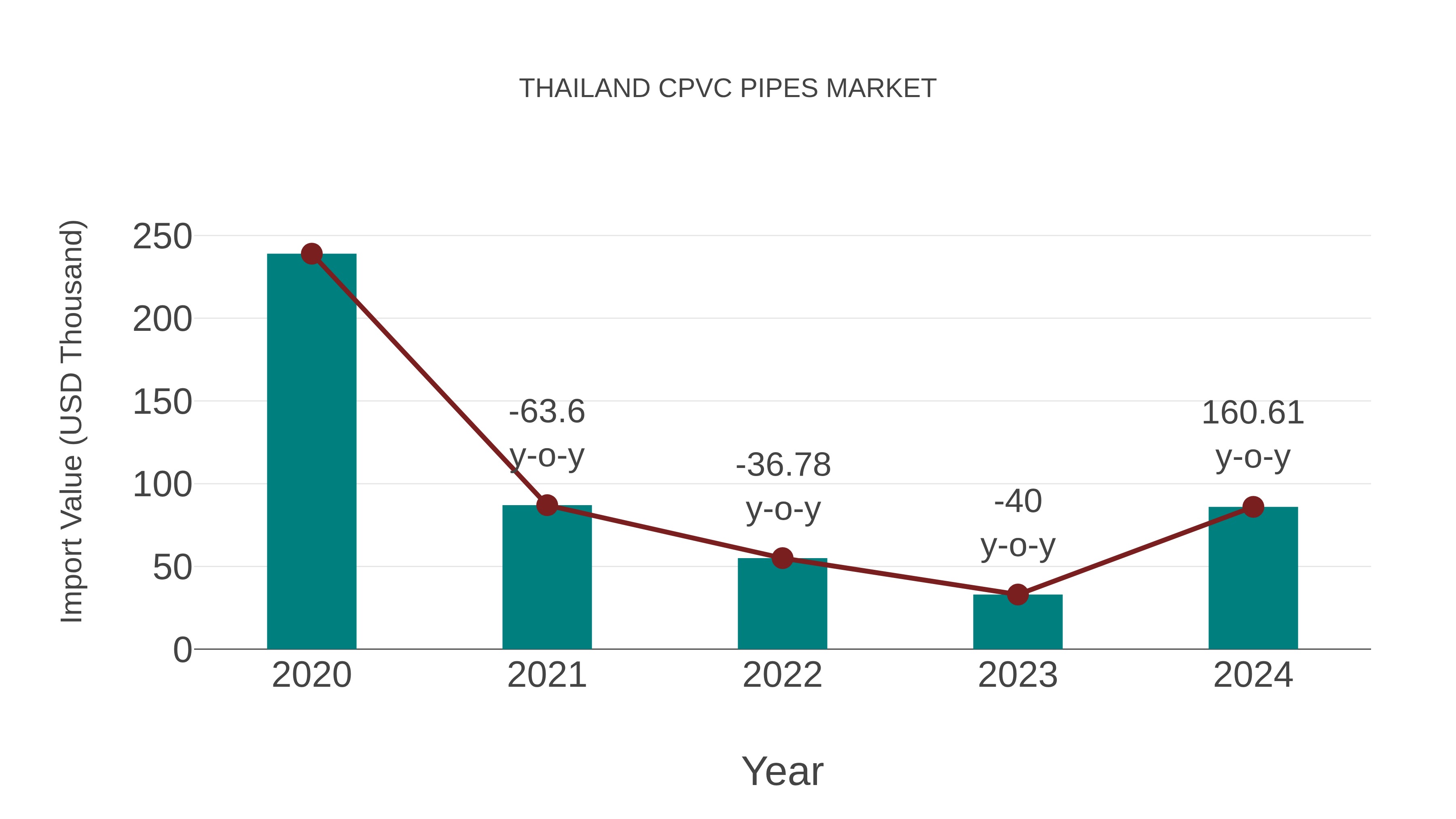 Thailand Cpvc Pipes Market: Import Trend Analysis