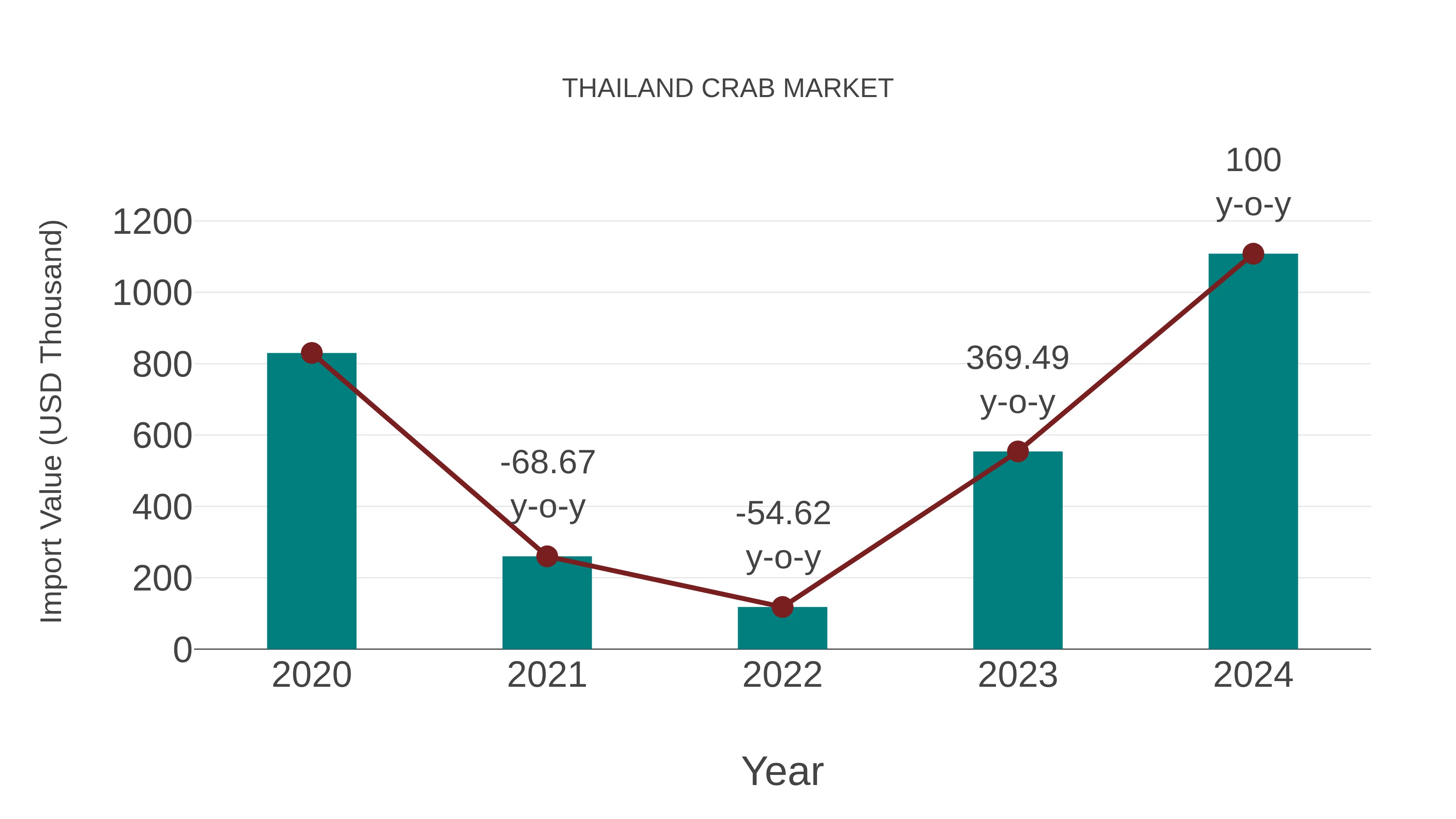  Thailand Crab Market: Import Trend Analysis
