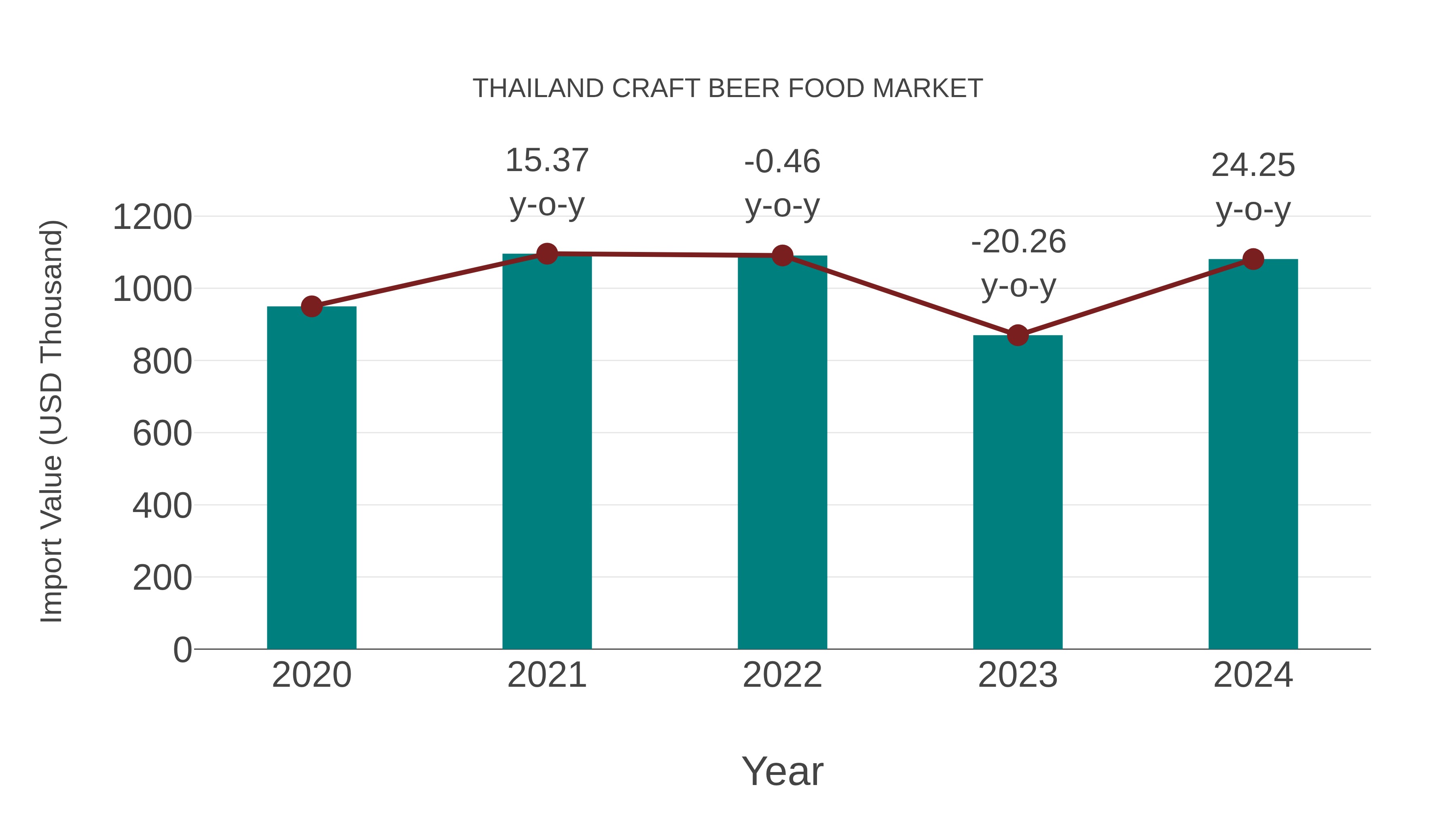  Thailand Craft Beer Food Market: Import Trend Analysis