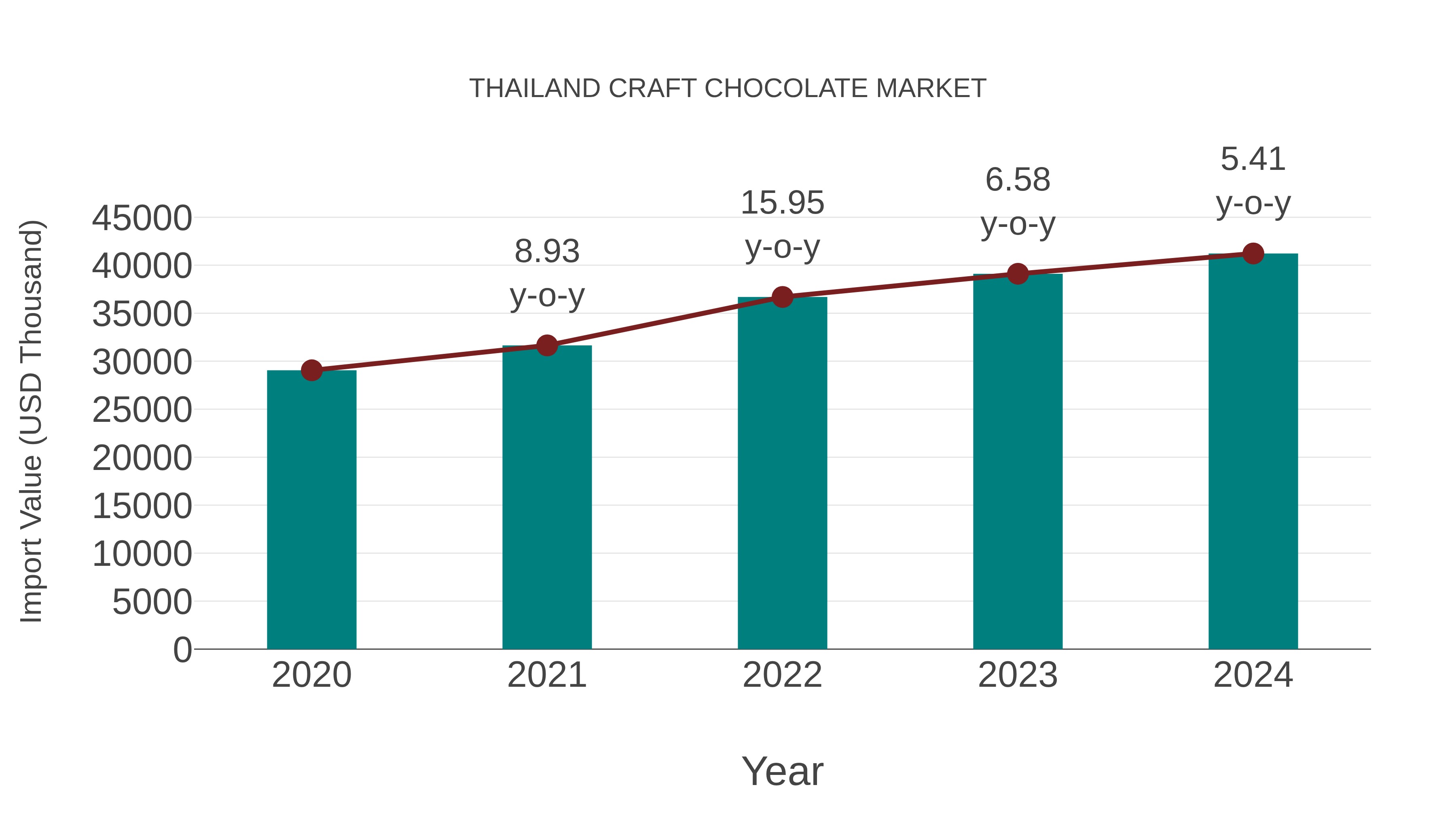  Thailand Craft Chocolate Market: Import Trend Analysis