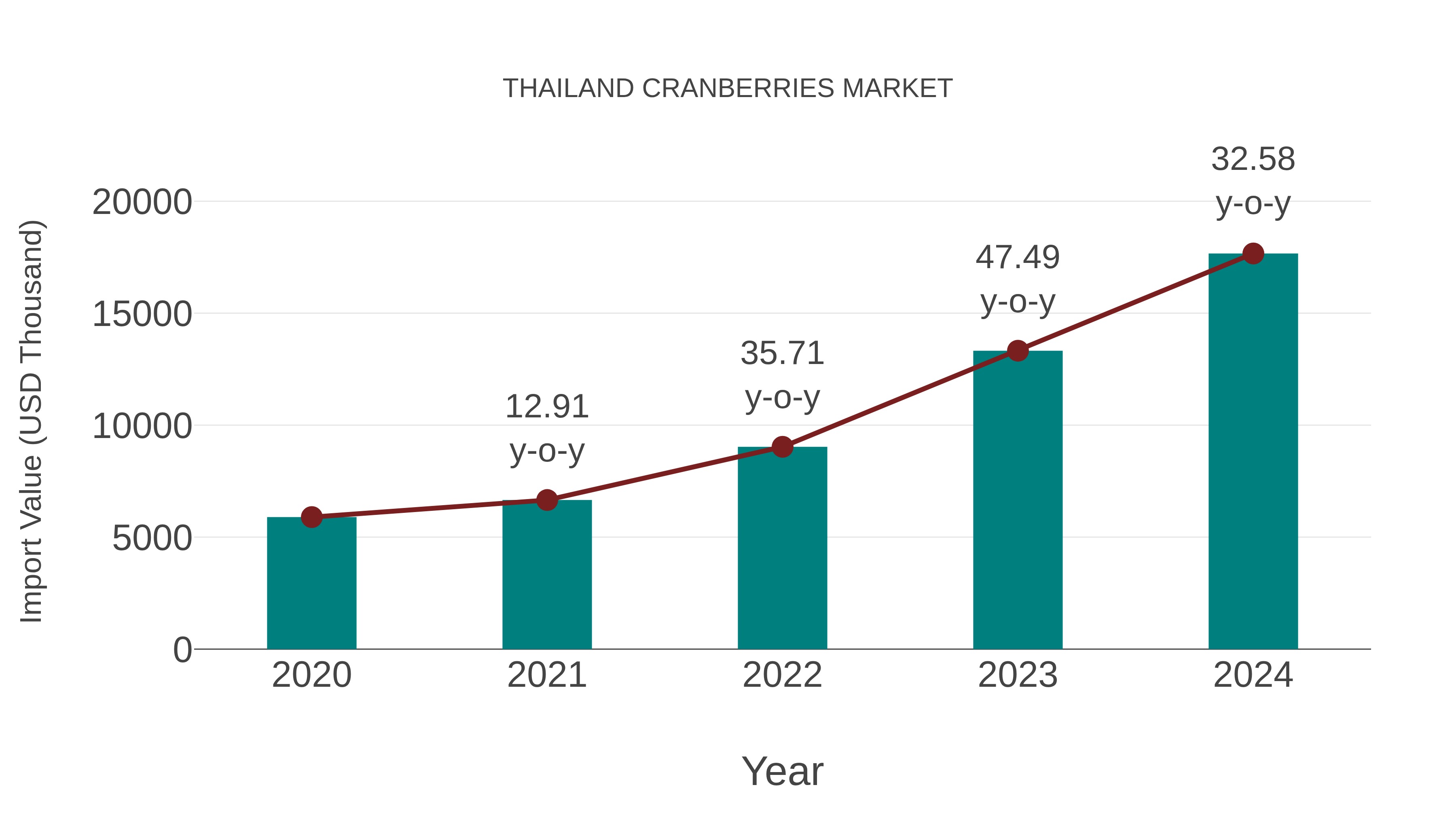 Thailand Cranberries Market: Import Trend Analysis
