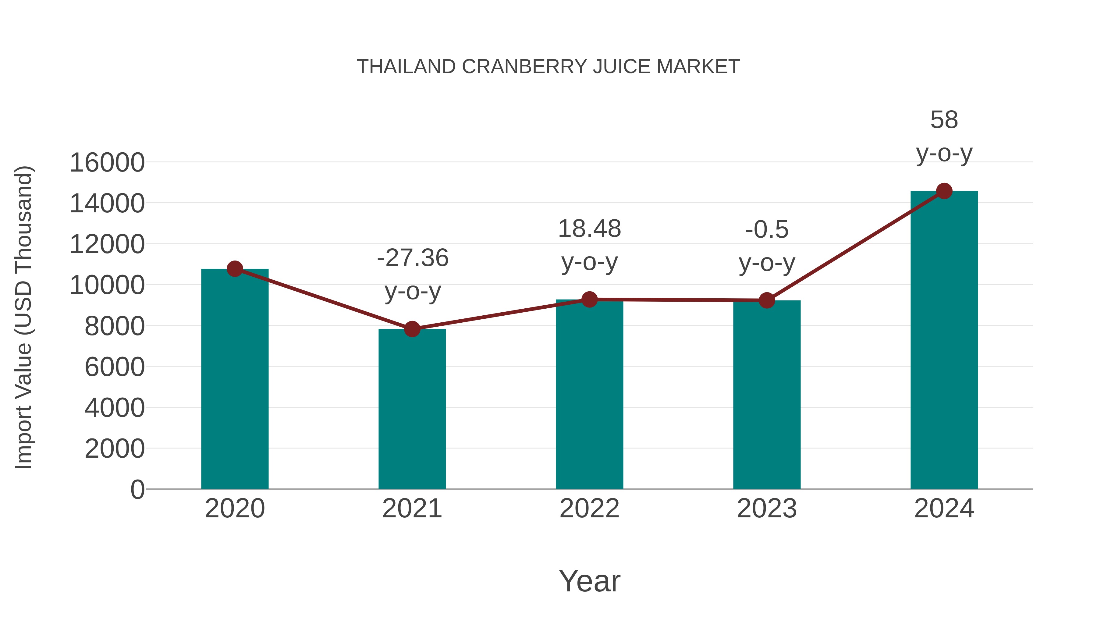  Thailand Cranberry Juice Market: Import Trend Analysis
