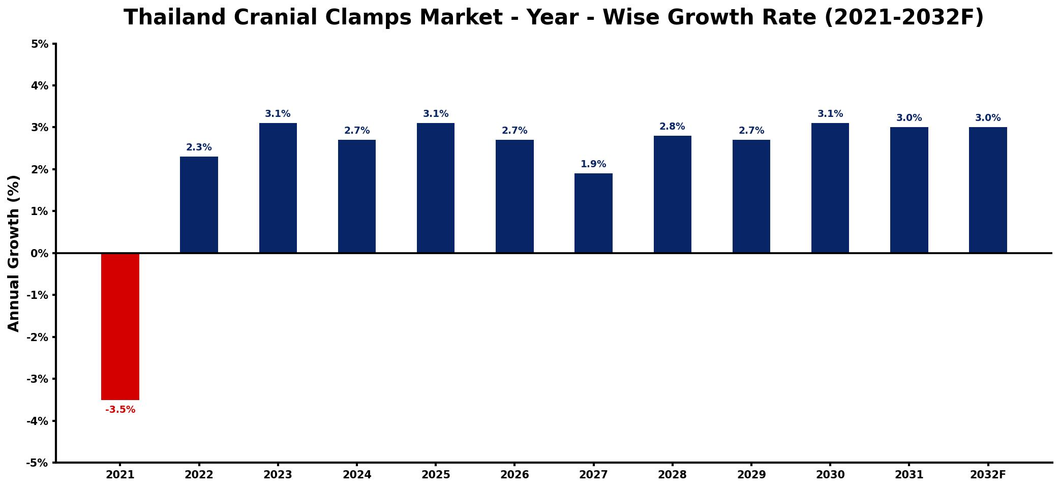 Thailand Cranial Clamps Market Year-wise Growth Rate and Key Drivers