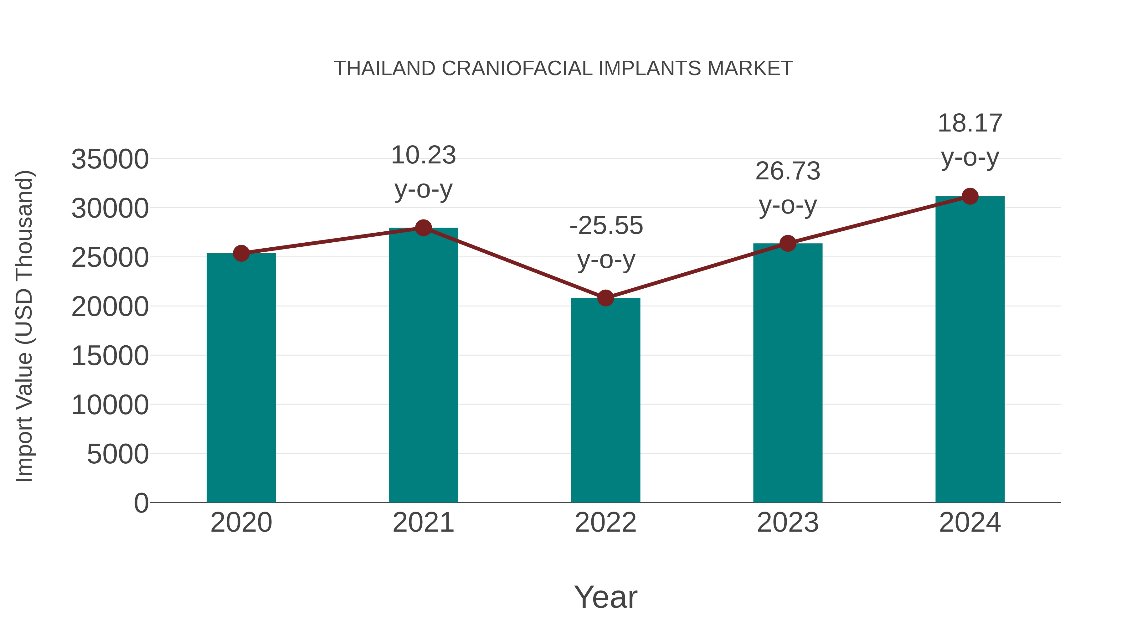 Thailand Craniofacial Implants Market: Import Trend Analysis