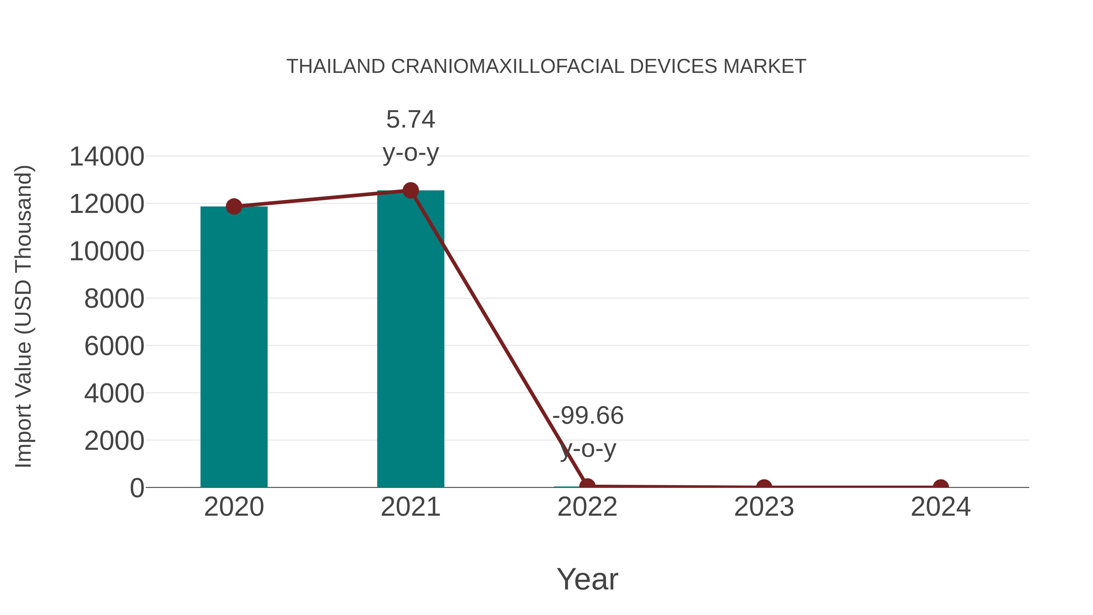  Thailand Craniomaxillofacial Devices Market: Import Trend Analysis