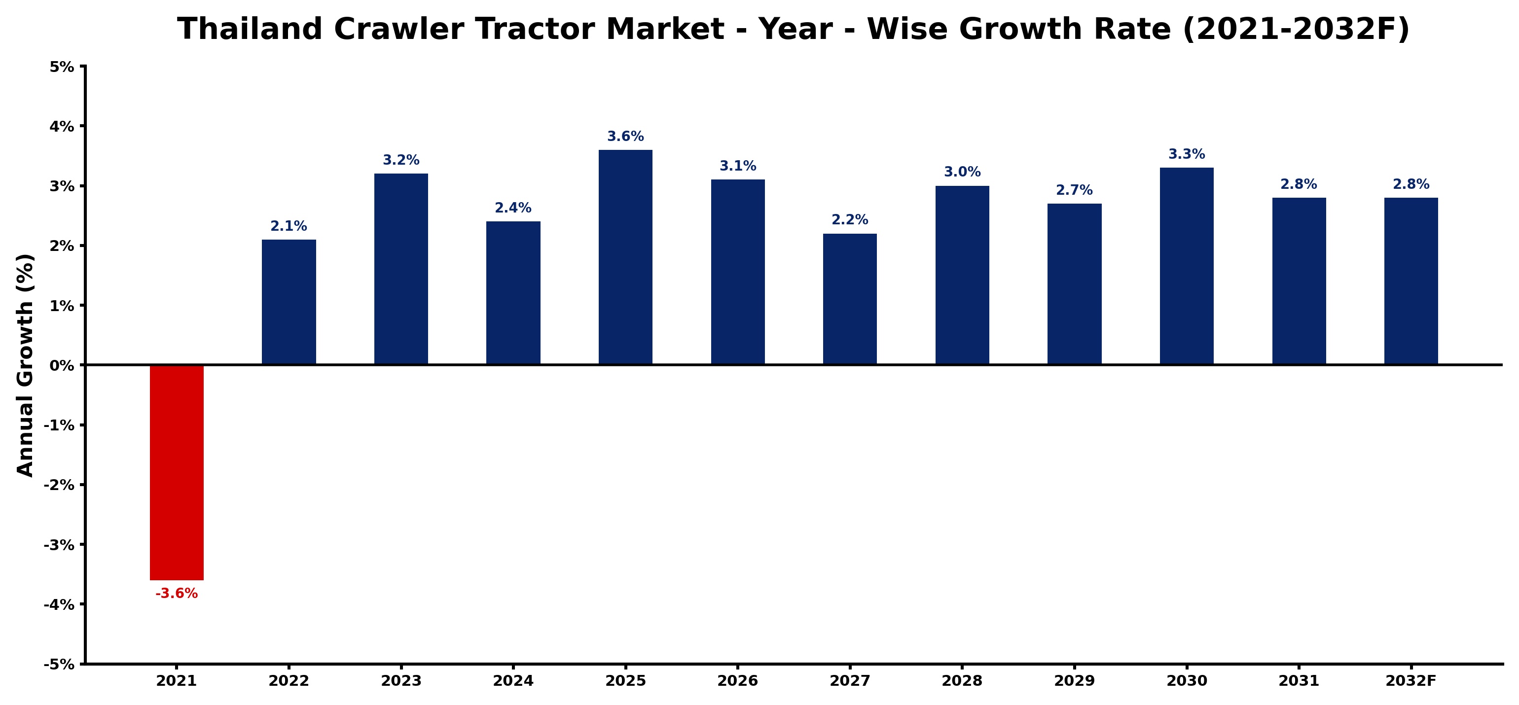 Thailand Crawler Tractor Market Year-wise Growth Rate and Key Drivers