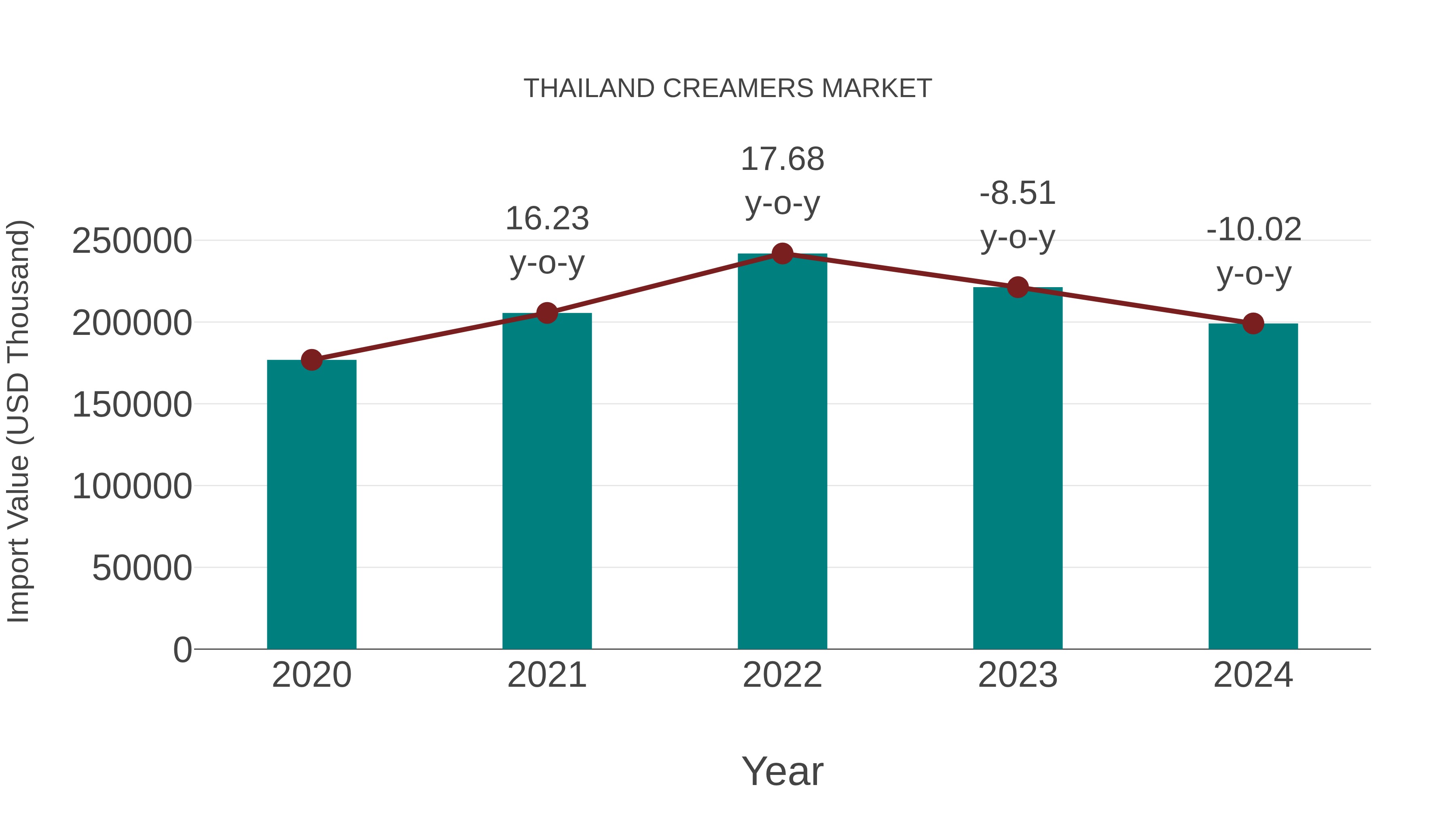  Thailand Creamers Market: Import Trend Analysis