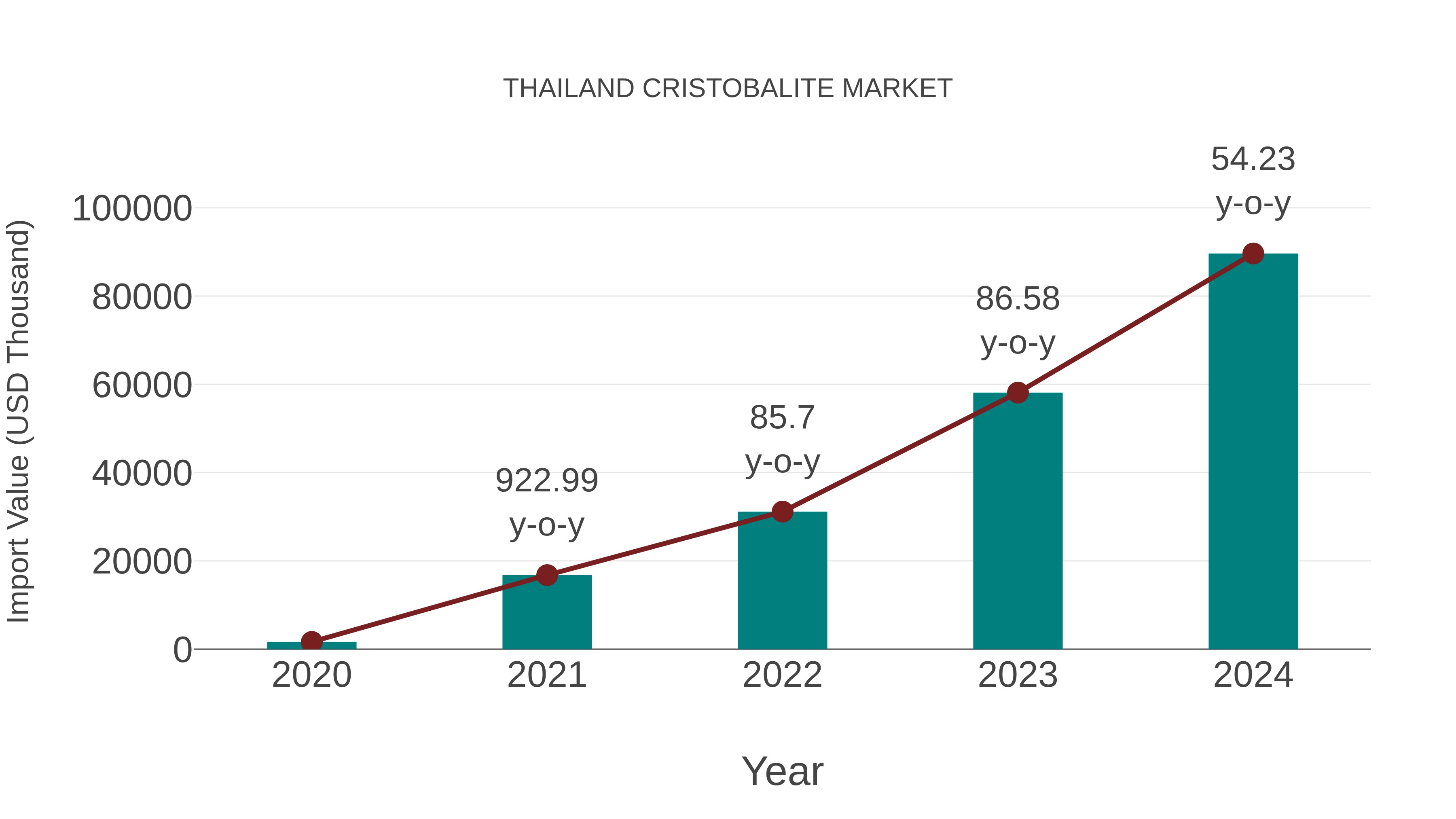 Thailand Cristobalite Market: Import Trend Analysis