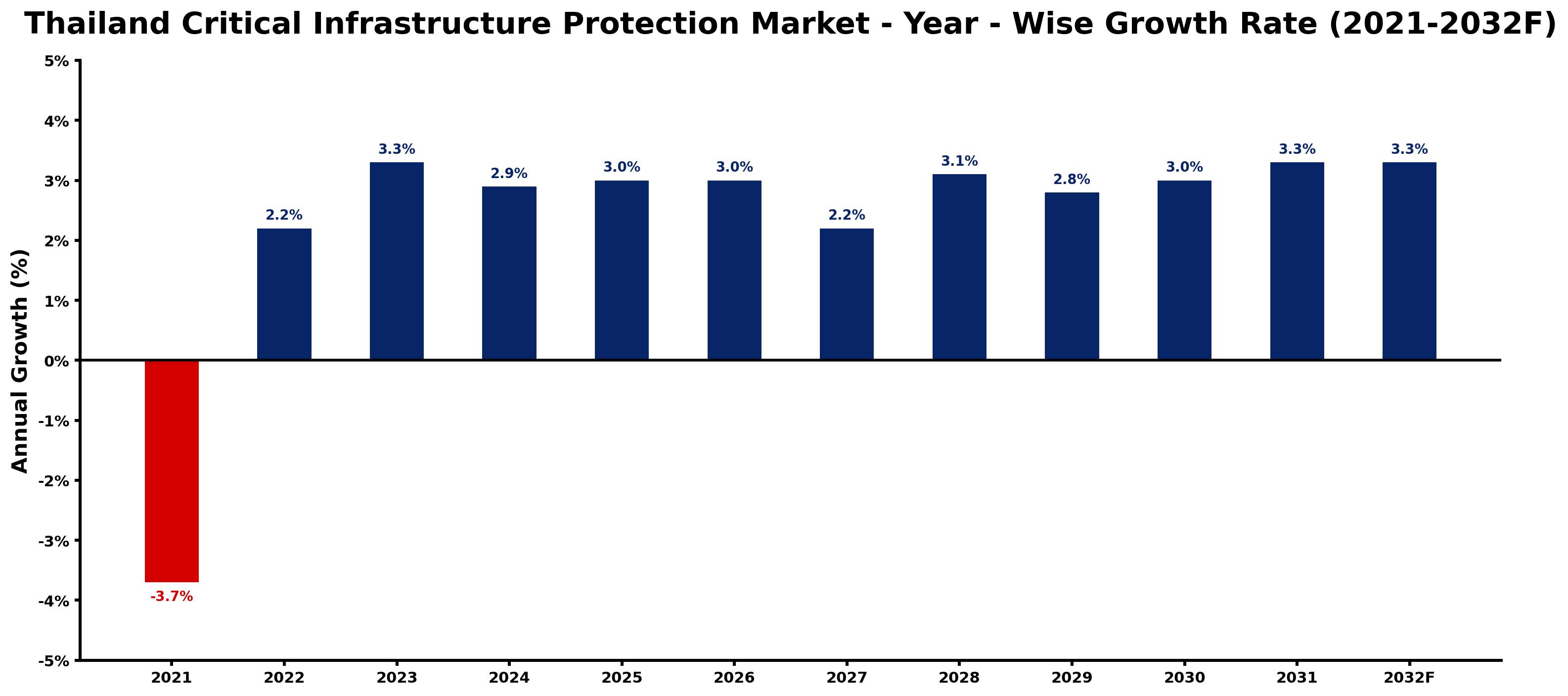 Thailand Critical Infrastructure Protection Market Year-wise Growth Rate and Key Drivers