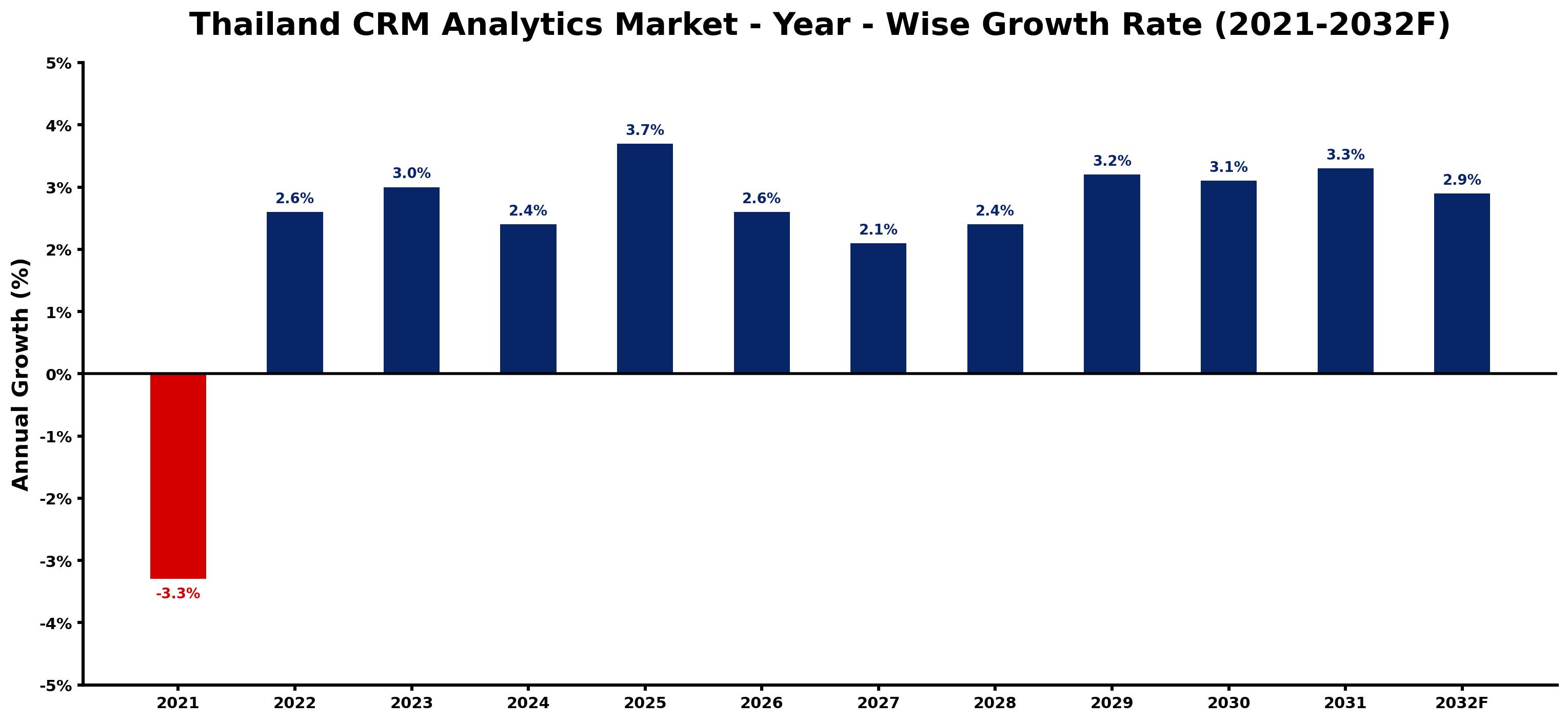 Thailand CRM Analytics Market Year-wise Growth Rate and Key Drivers