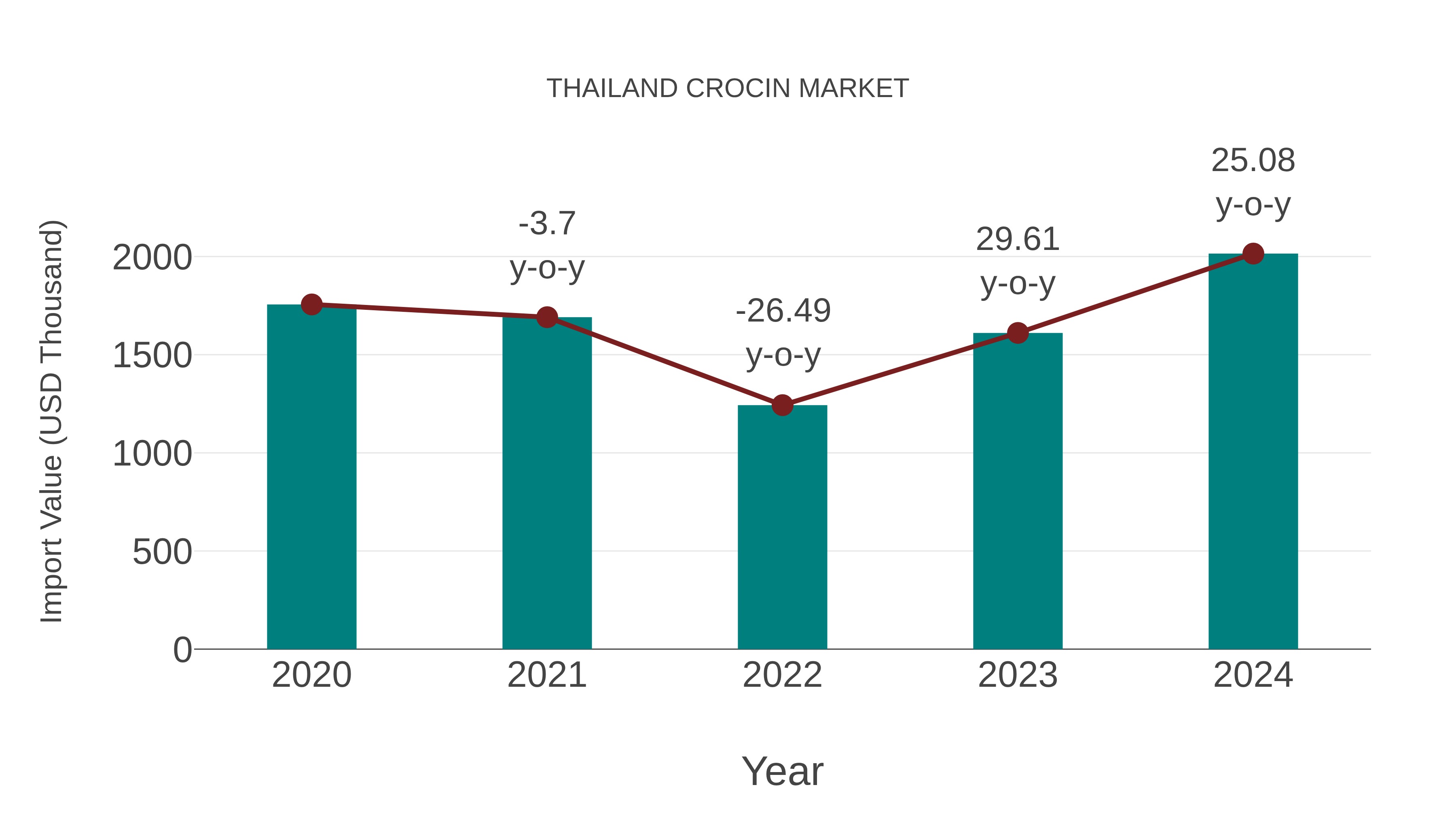 Thailand Crocin Market: Import Trend Analysis