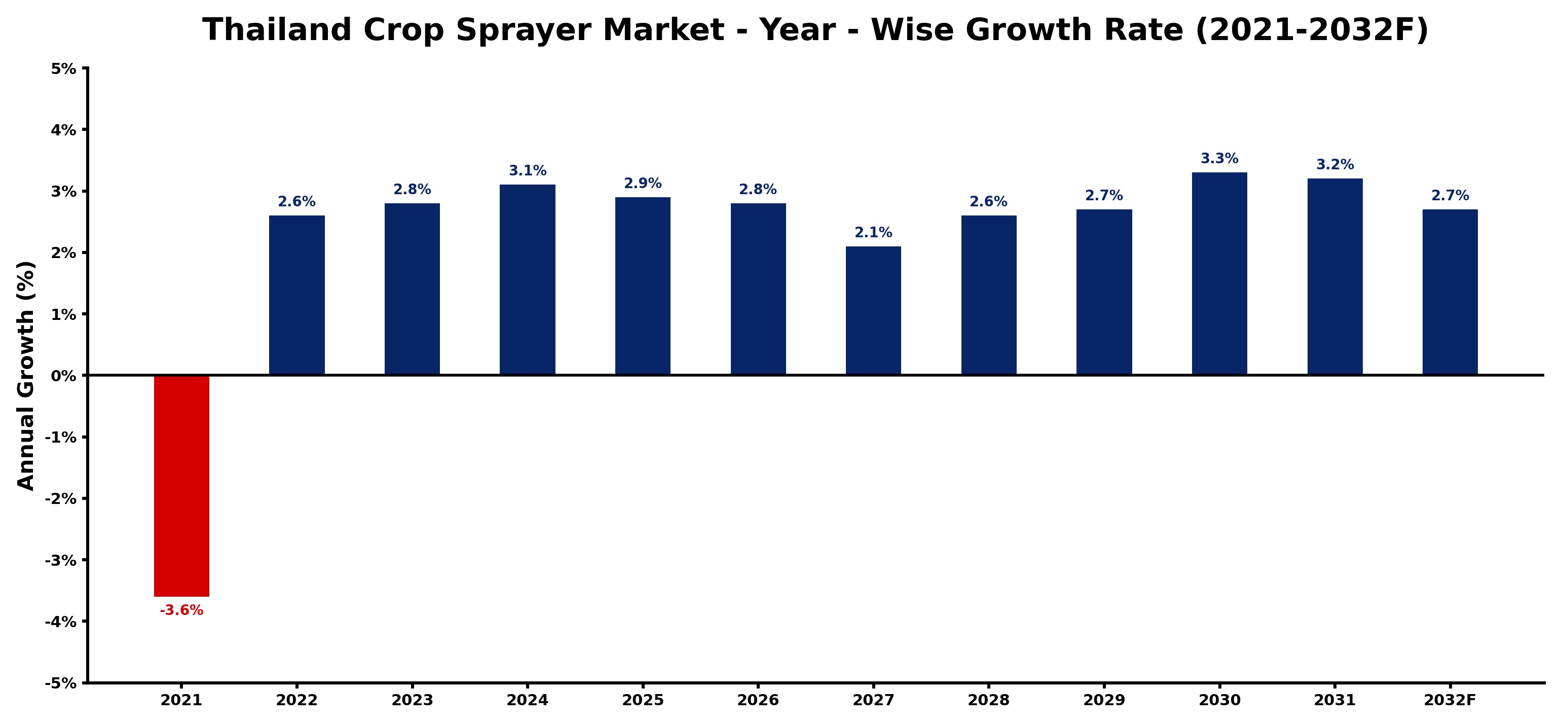 Thailand Crop Sprayer Market Year-wise Growth Rate and Key Drivers