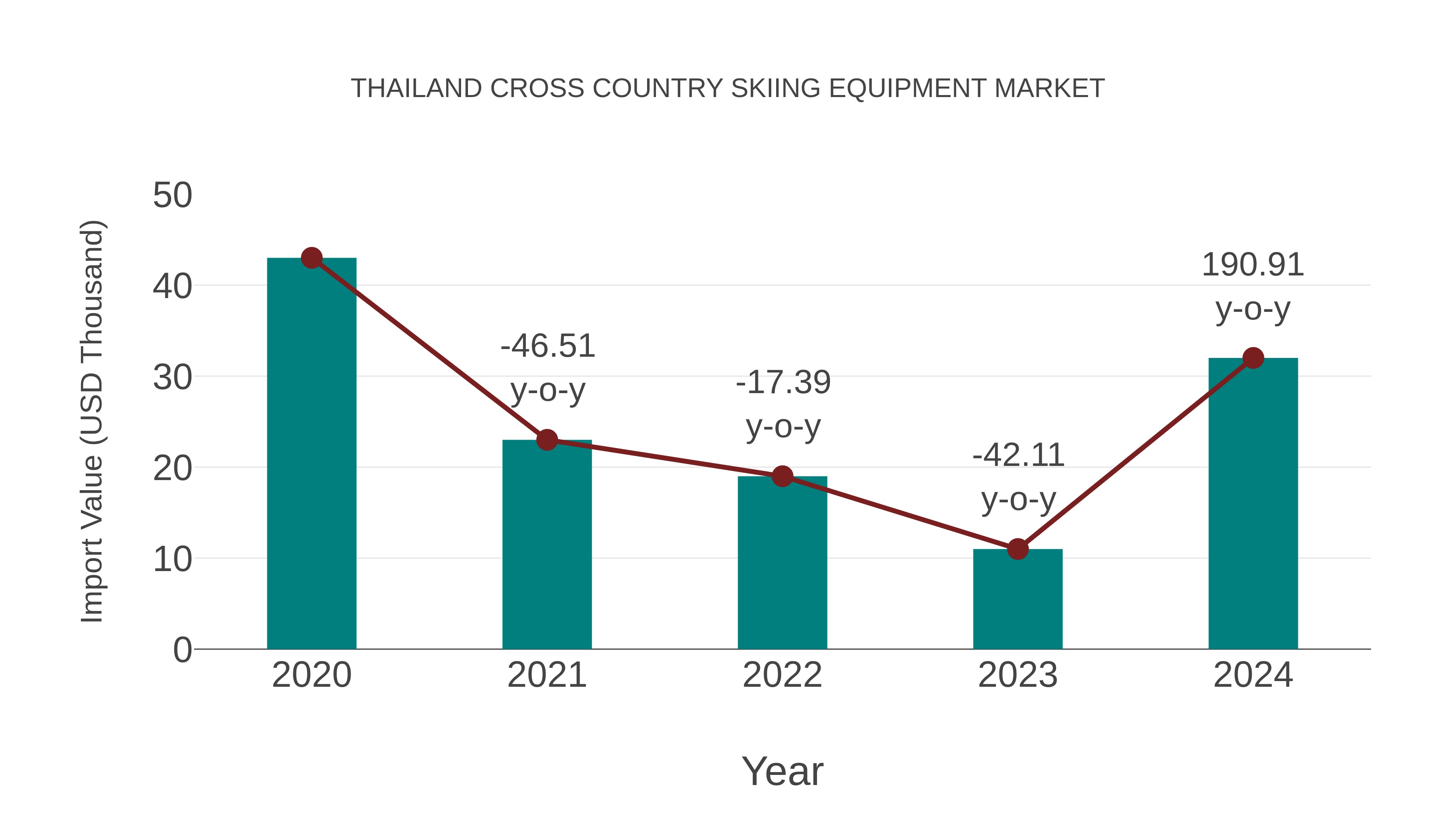 Thailand Cross Country Skiing Equipment Market: Import Trend Analysis
