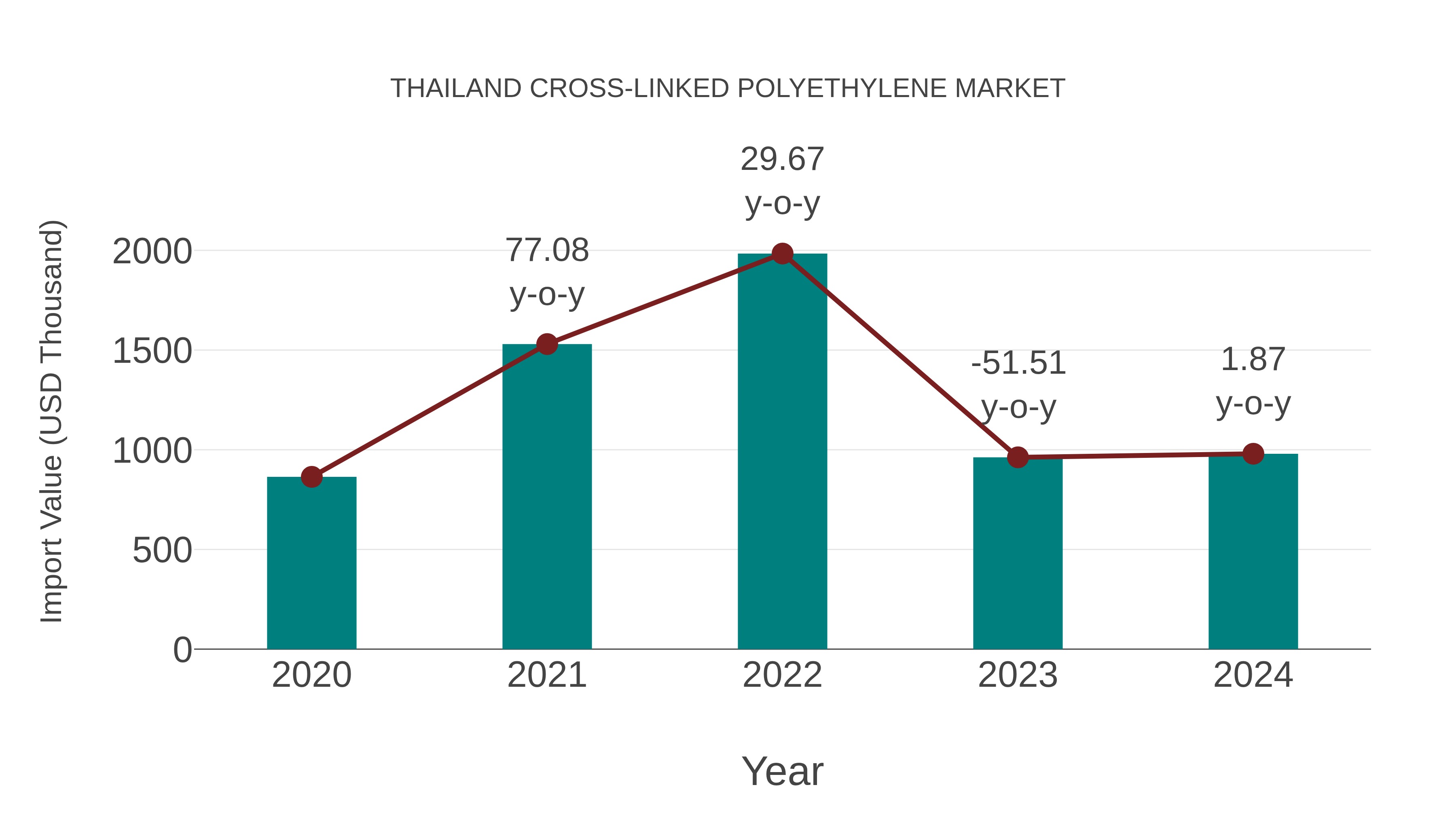 Thailand Cross-linked Polyethylene Market: Import Trend Analysis