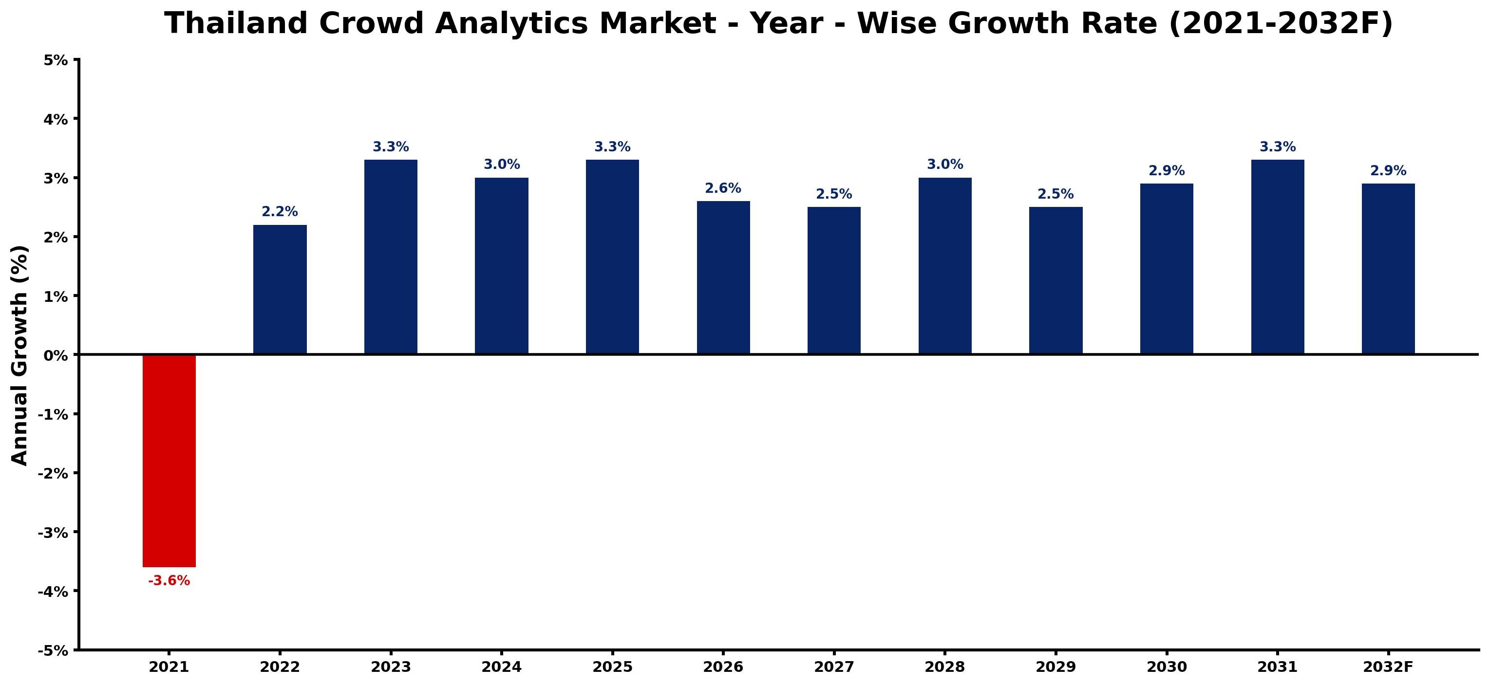 Thailand Crowd Analytics Market Year-wise Growth Rate and Key Drivers