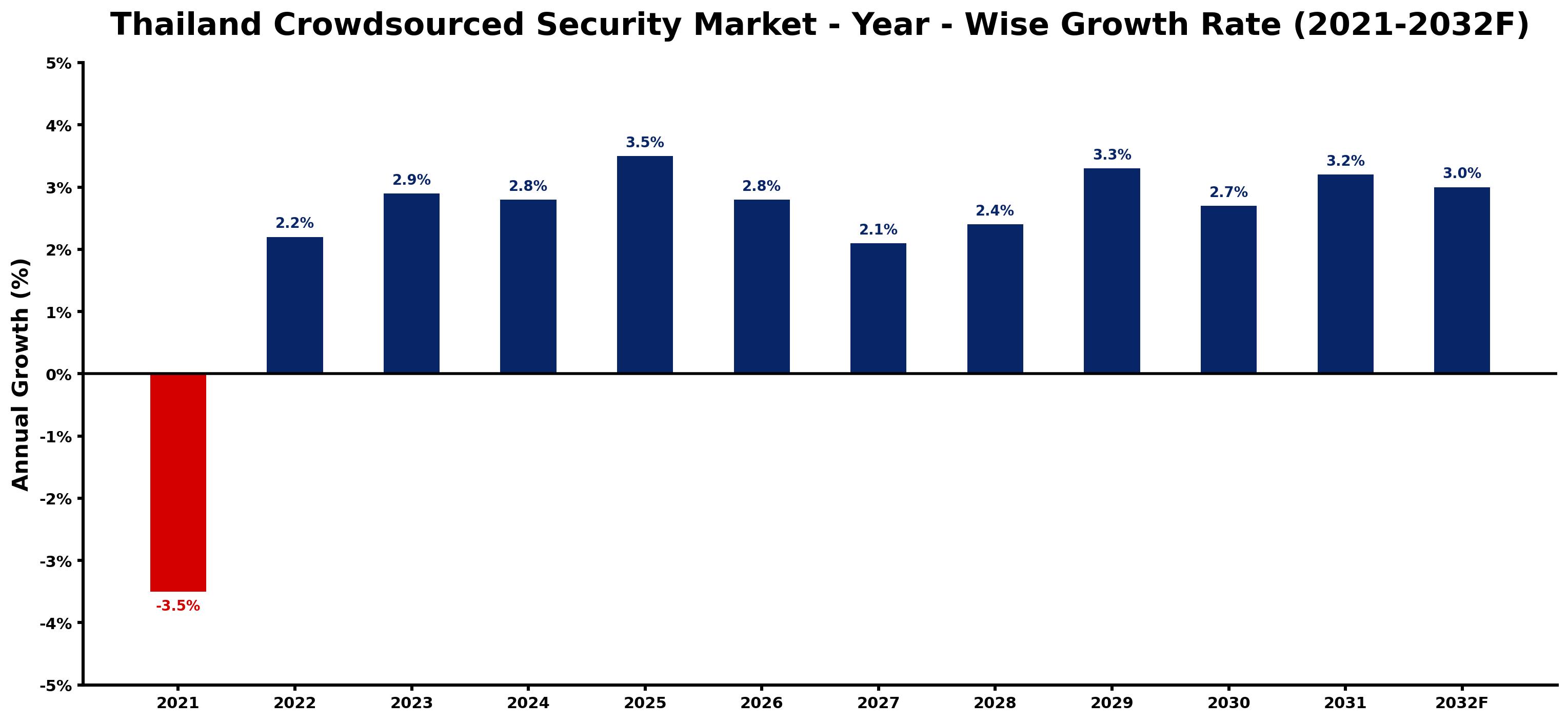 Thailand Crowdsourced Security Market Year-wise Growth Rate and Key Drivers