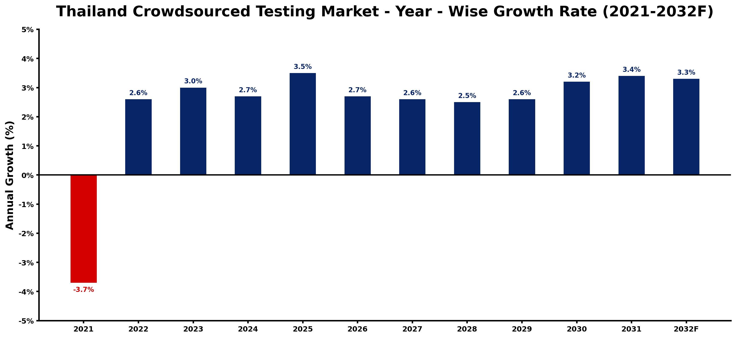 Thailand Crowdsourced Testing Market Year-wise Growth Rate and Key Drivers