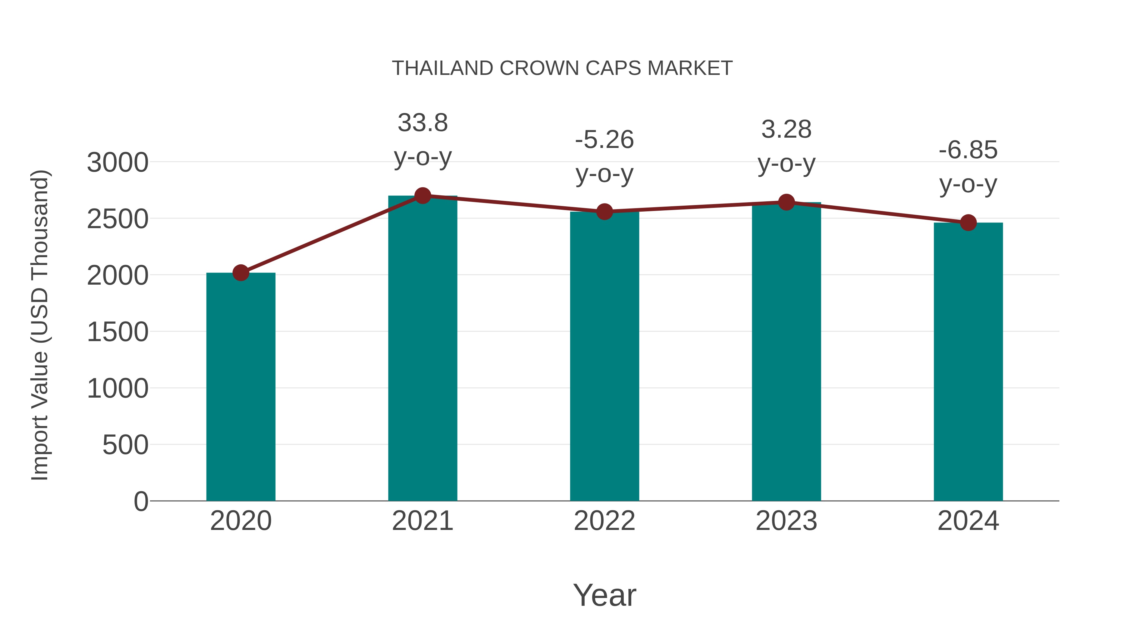 Thailand Crown Caps Market: Import Trend Analysis