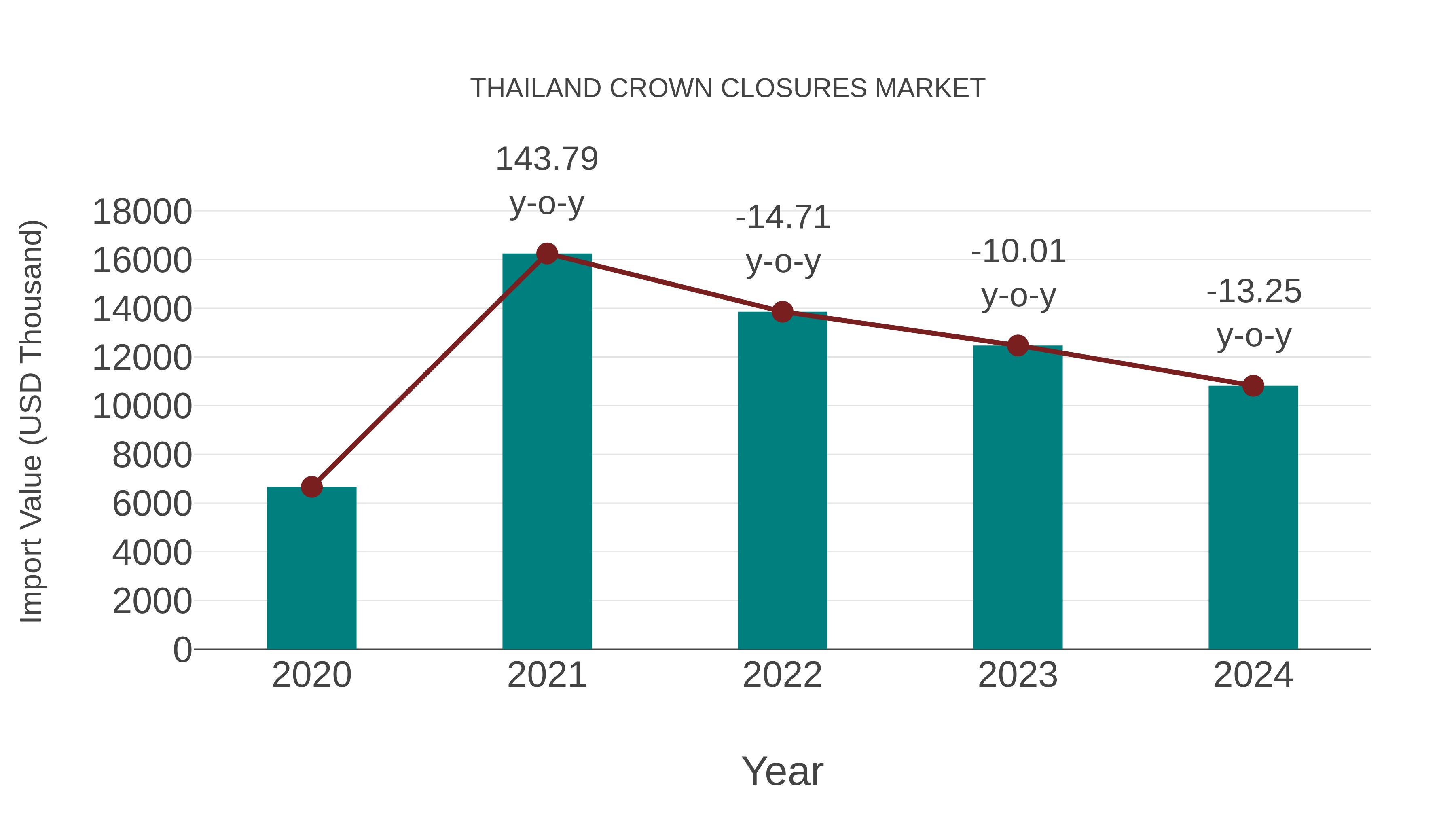  Thailand Crown Closures Market: Import Trend Analysis