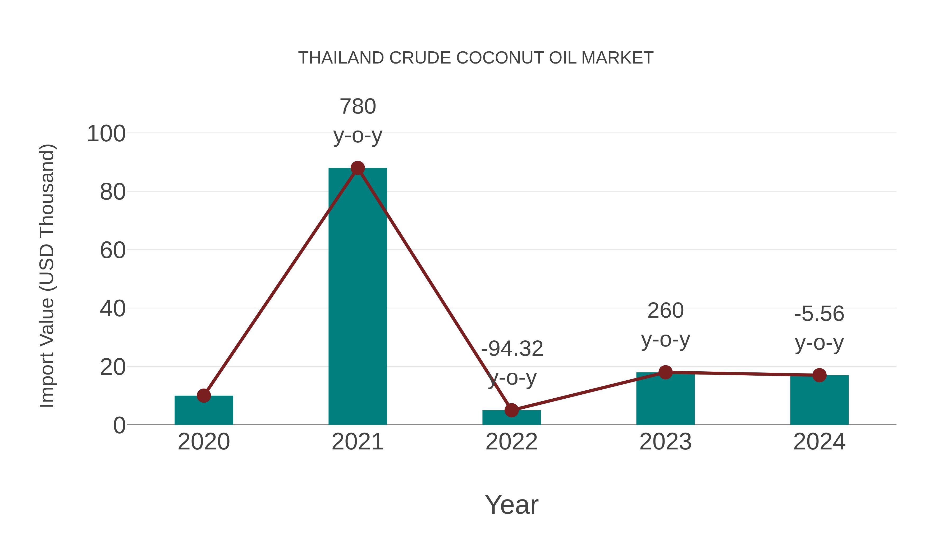  Thailand Crude Coconut Oil Market: Import Trend Analysis