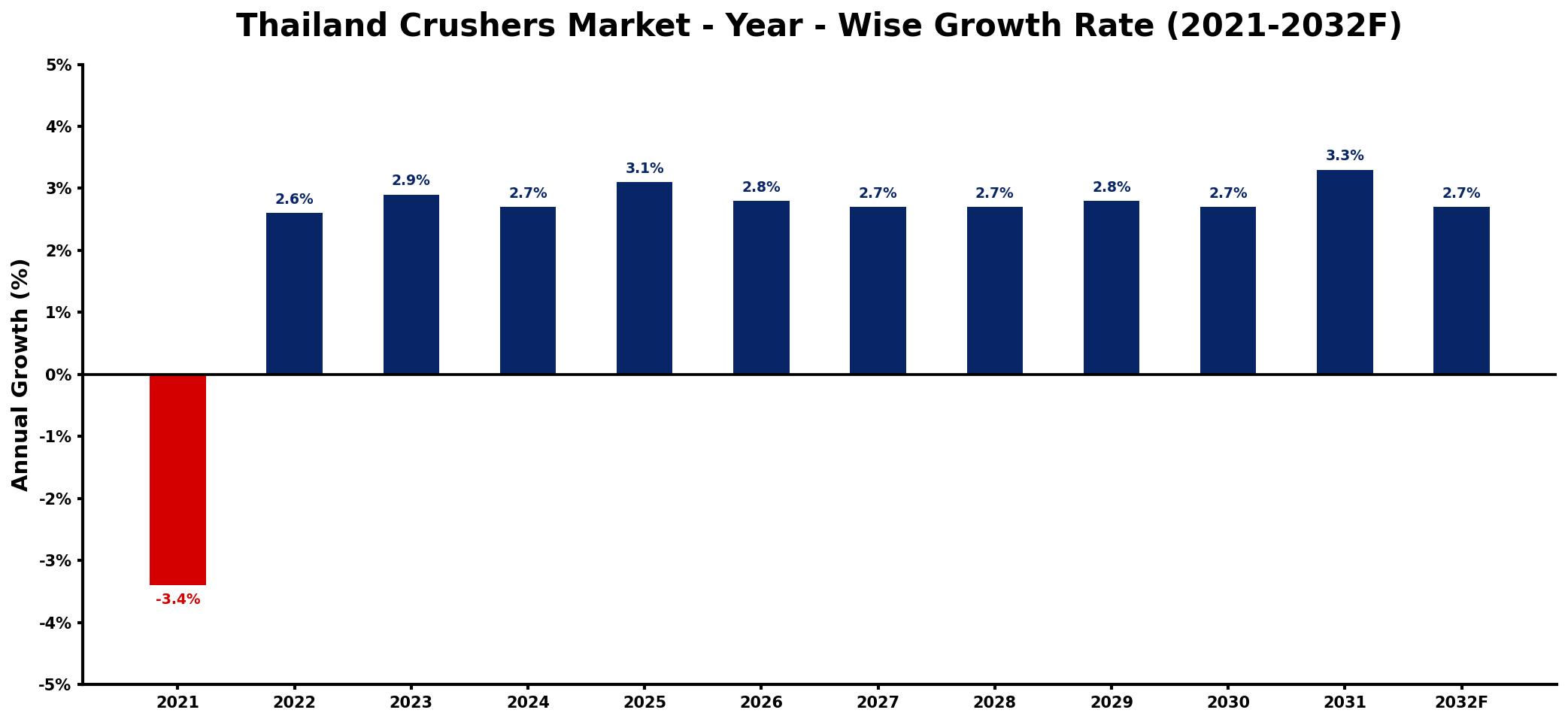 Thailand Crushers Market Year-wise Growth Rate and Key Drivers