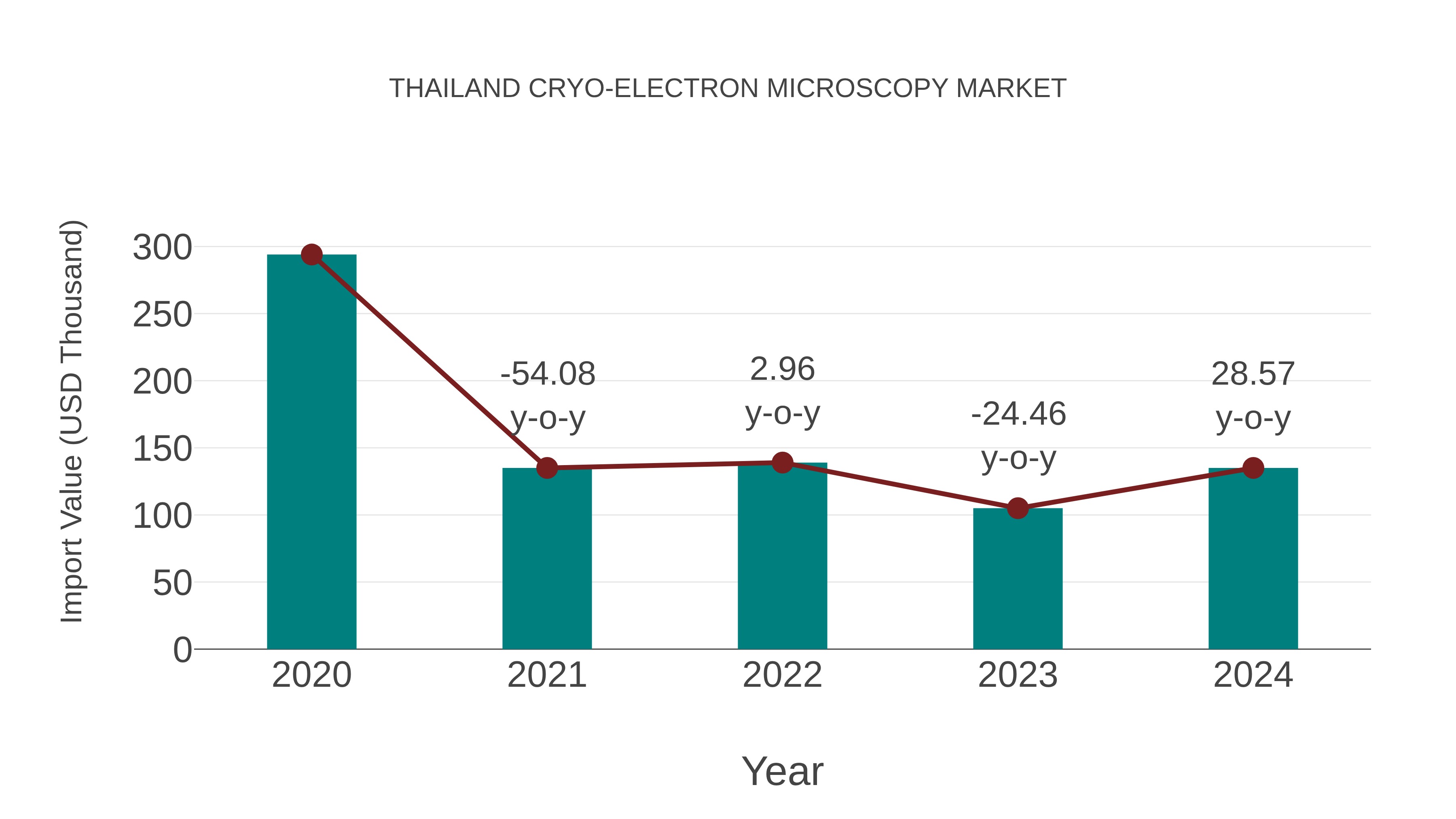  Thailand Cryo-electron Microscopy Market: Import Trend Analysis