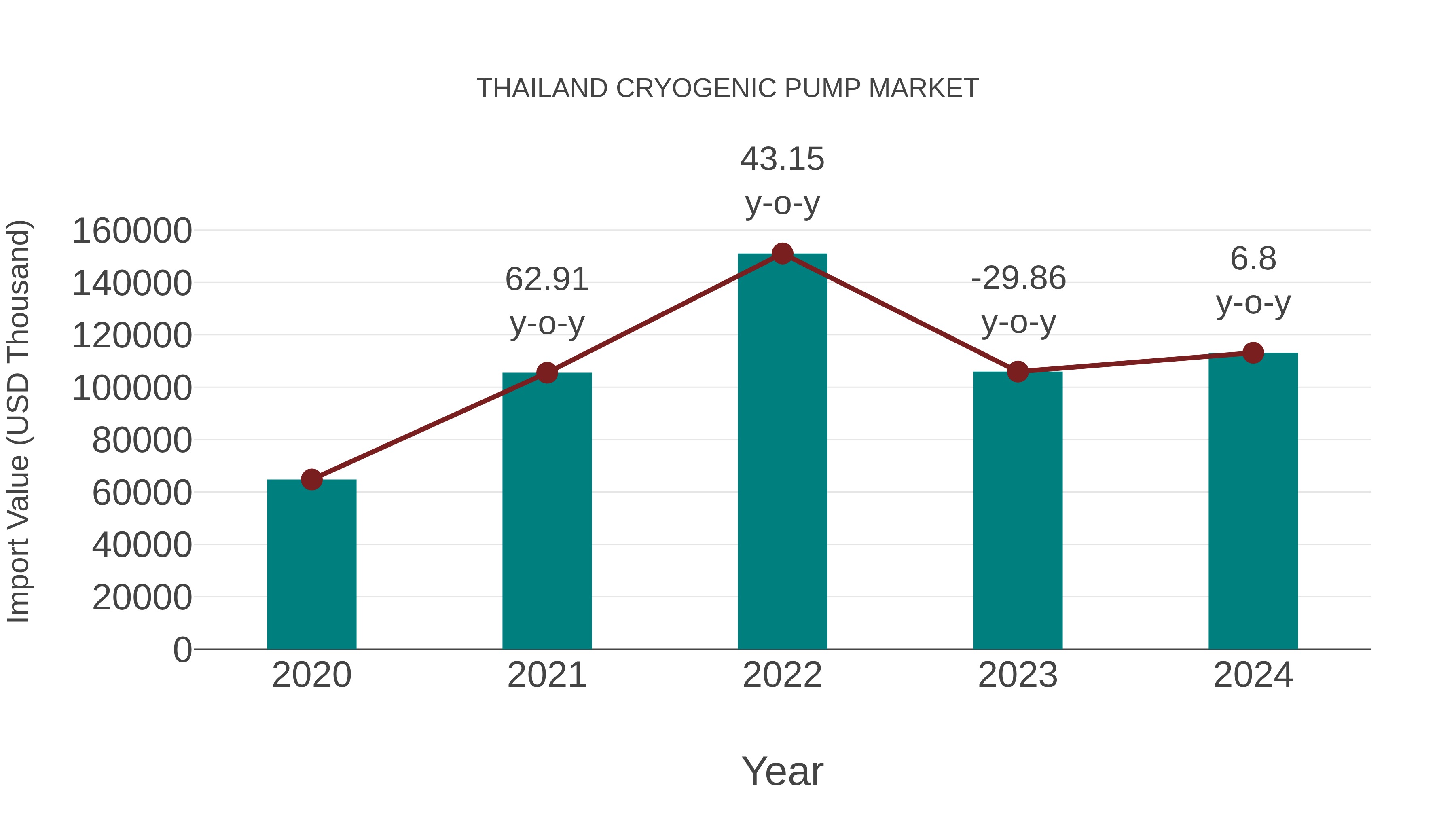 Thailand Cryogenic Pump Market: Import Trend Analysis
