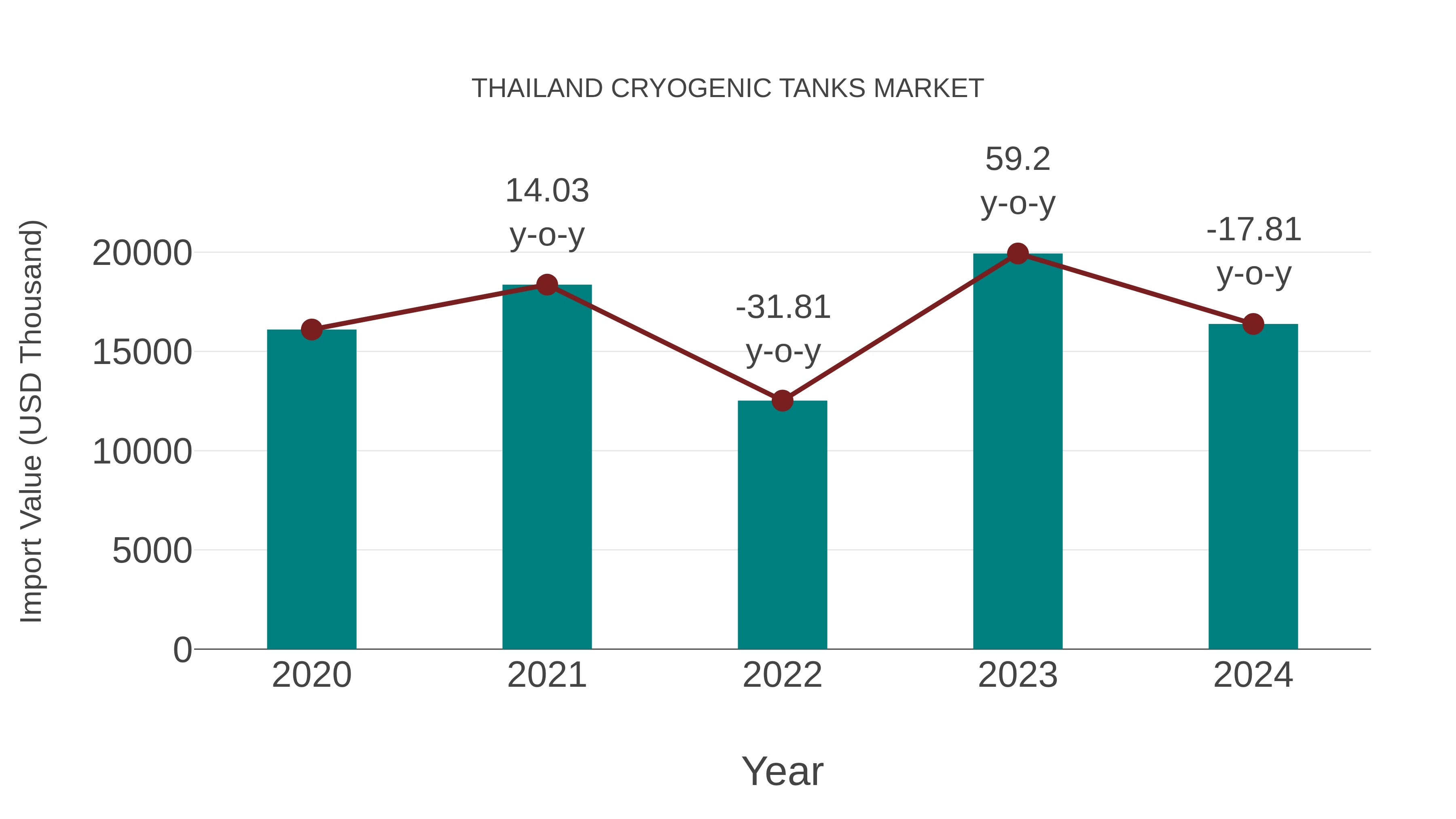  Thailand Cryogenic Tanks Market: Import Trend Analysis