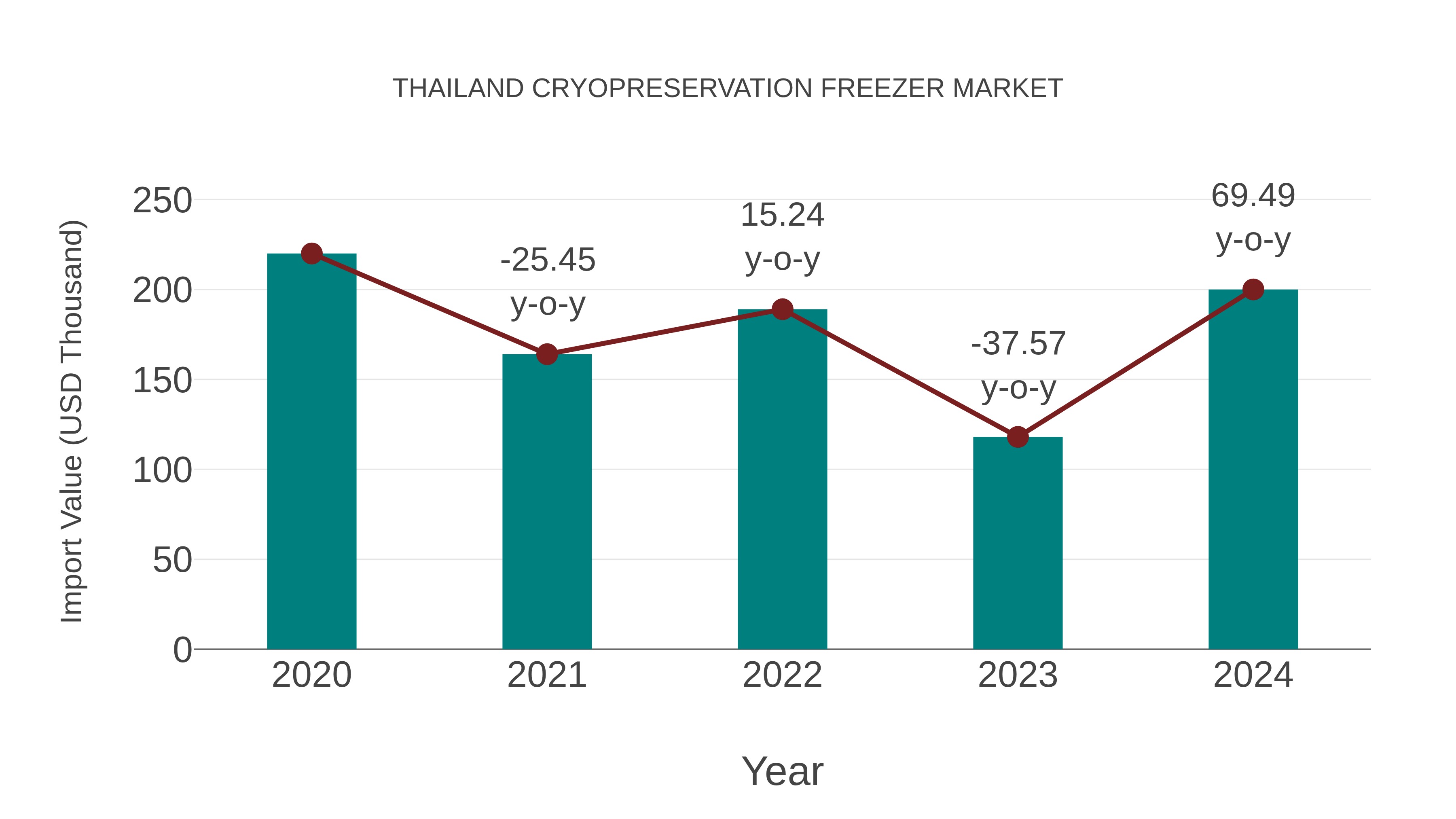 Thailand Cryopreservation Freezer Market: Import Trend Analysis