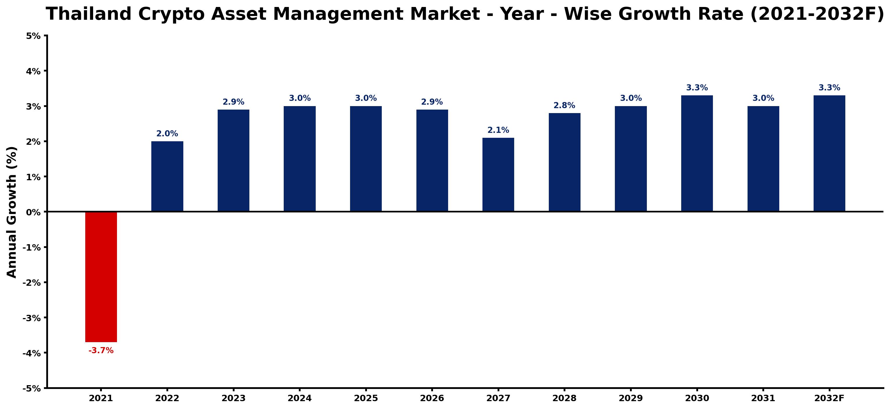 Thailand Crypto Asset Management Market Year-wise Growth Rate and Key Drivers