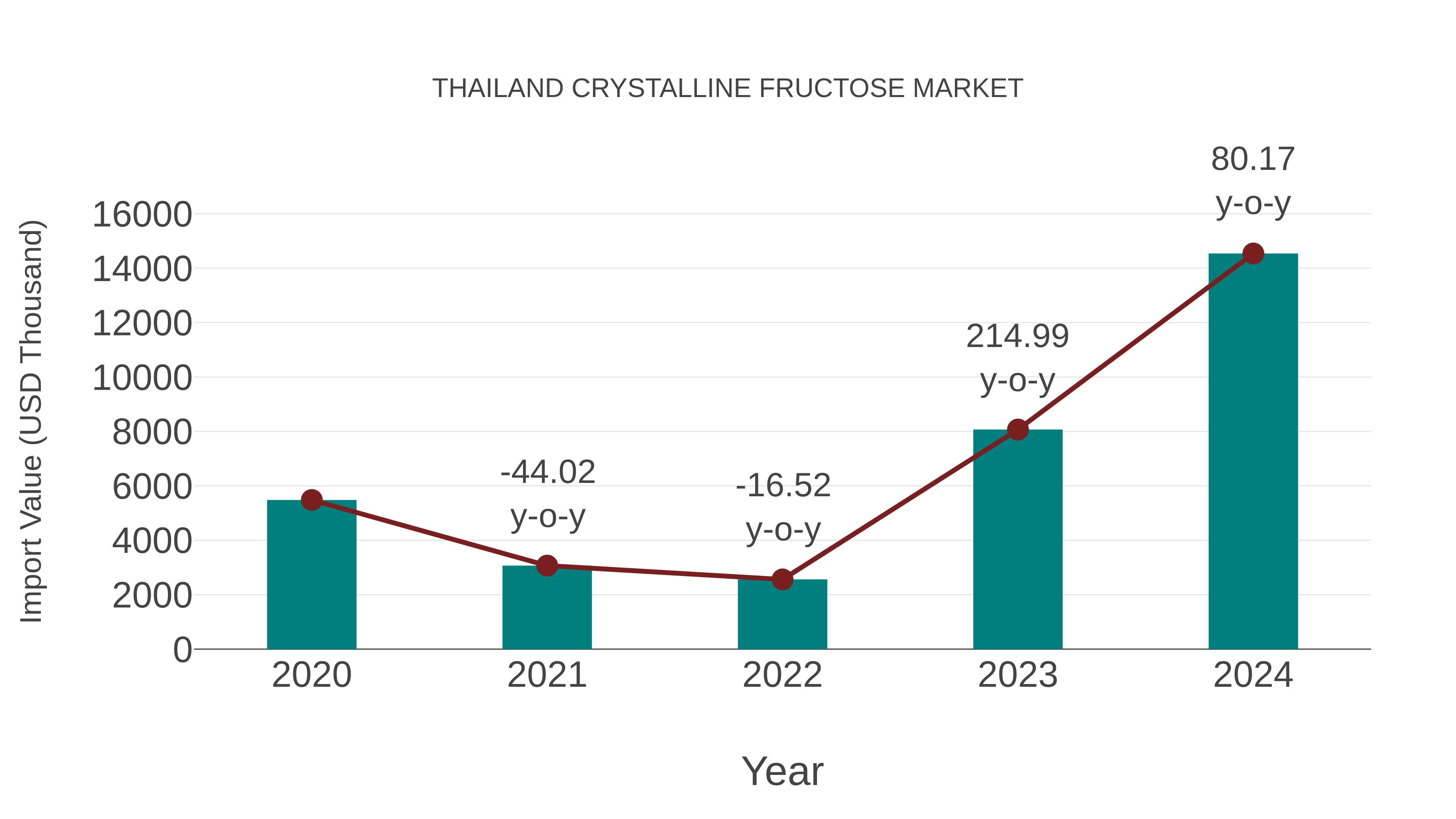  Thailand Crystalline Fructose Market: Import Trend Analysis